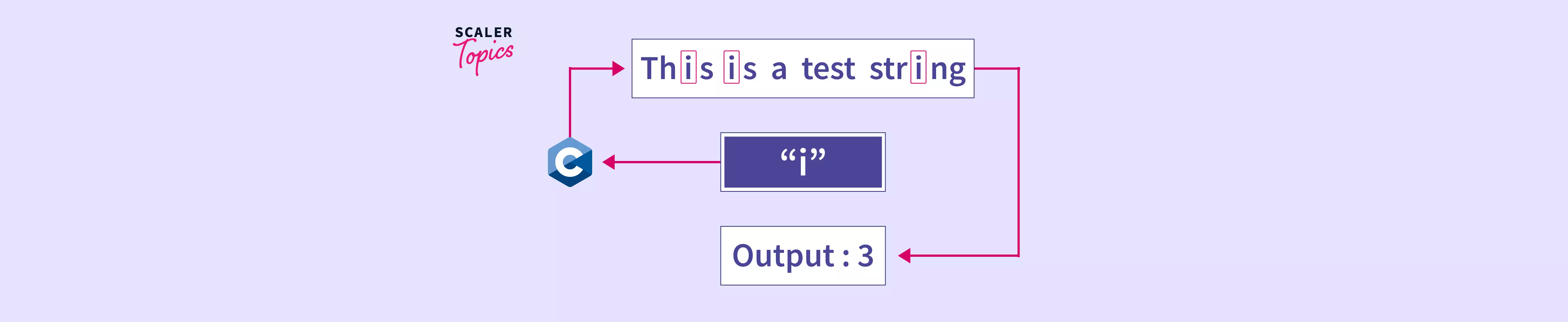 Frequency Of Character In String Java