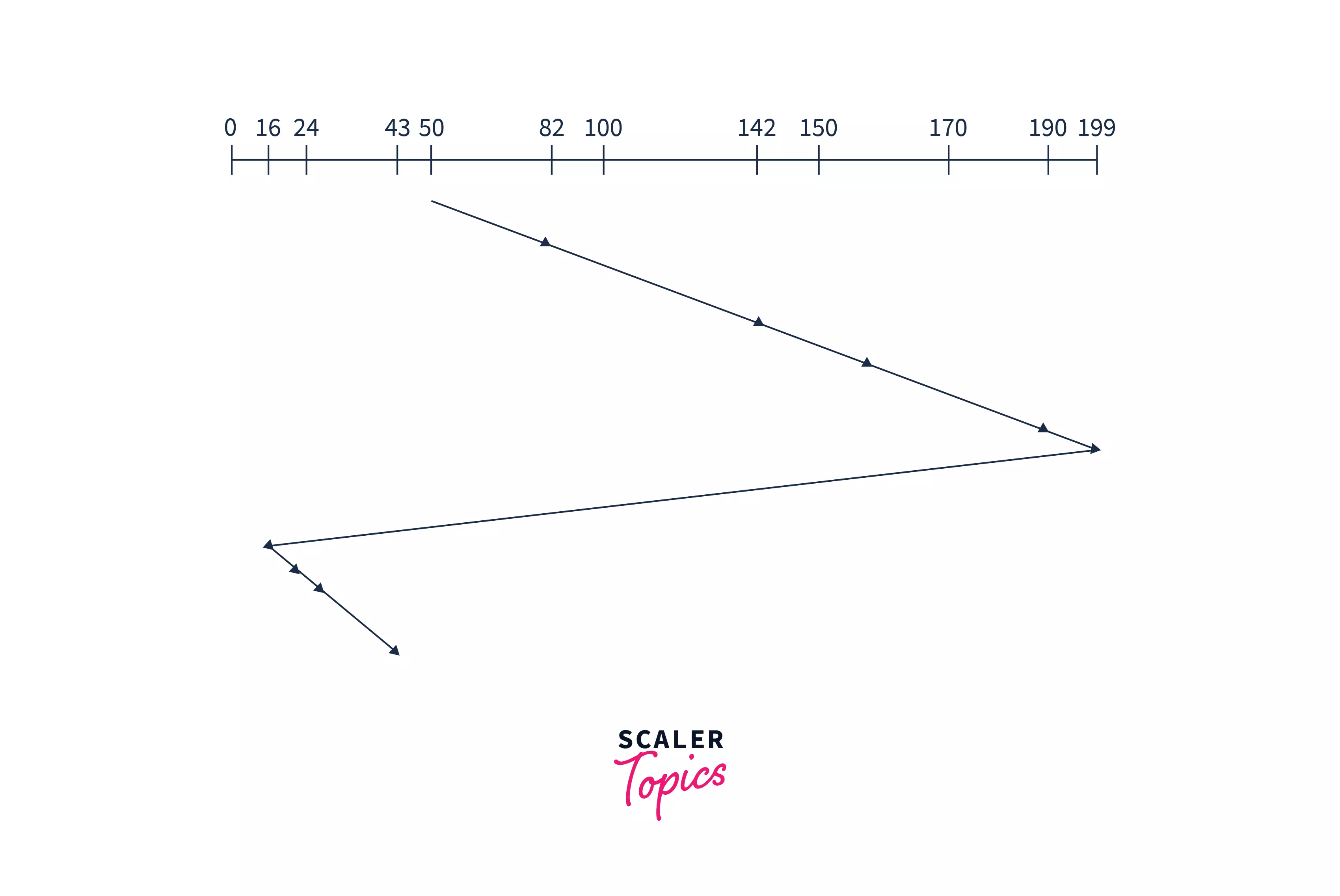 C-SCAN disk scheduling algorithm