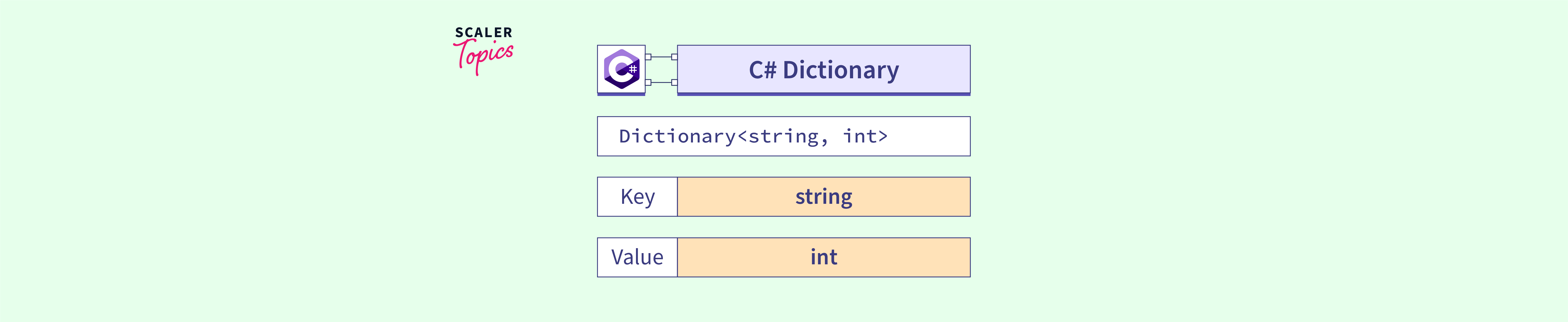 C# Dictionary with Examples- Scaler Topics