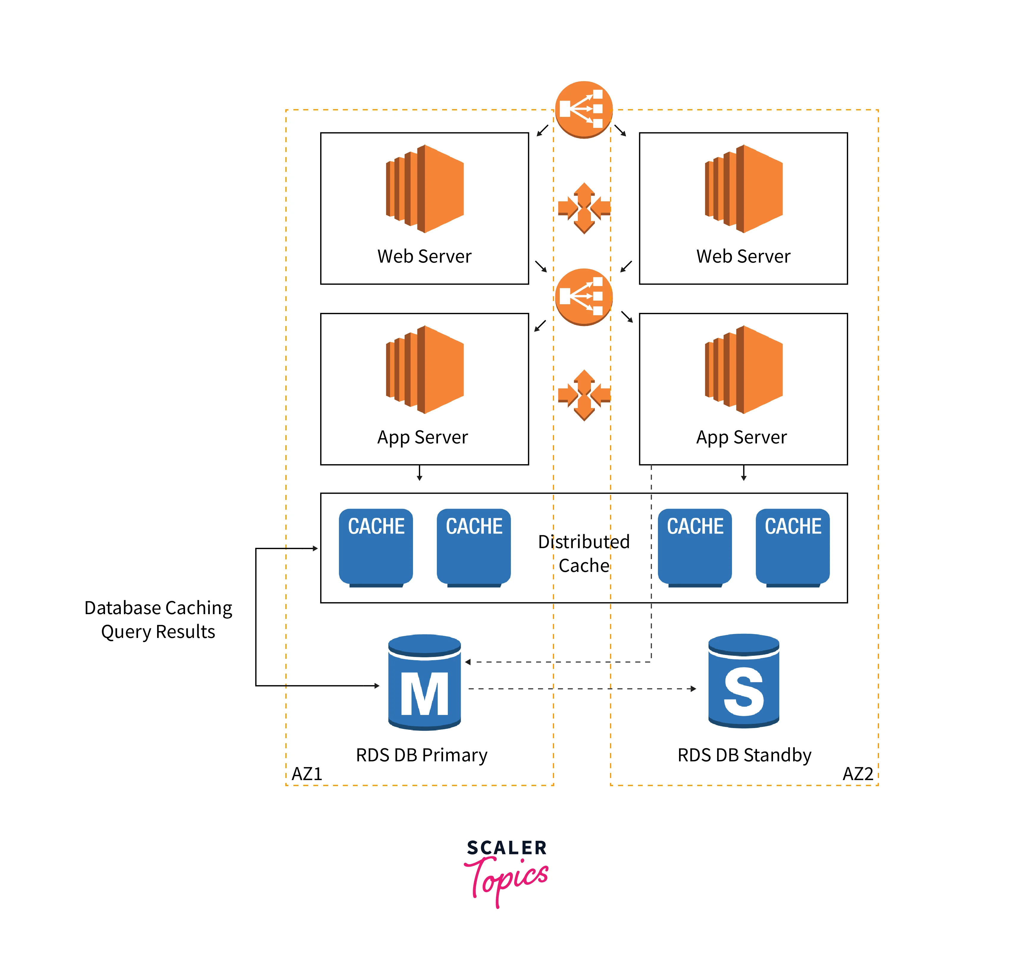 caching-strategies-in-aws-3