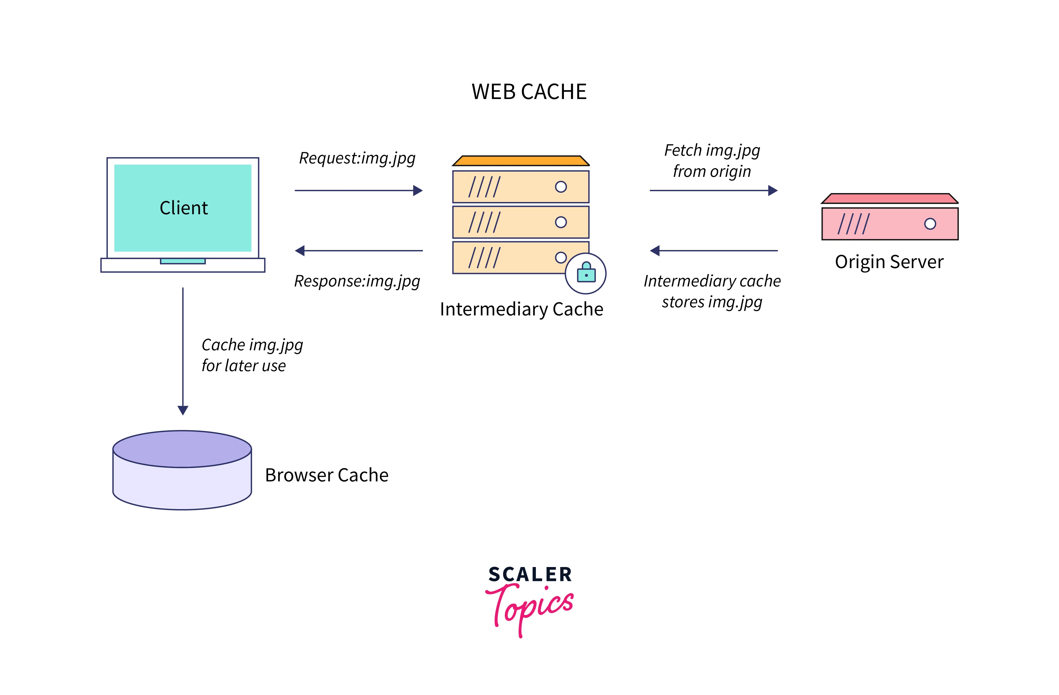 caching-strategies-in-aws-4