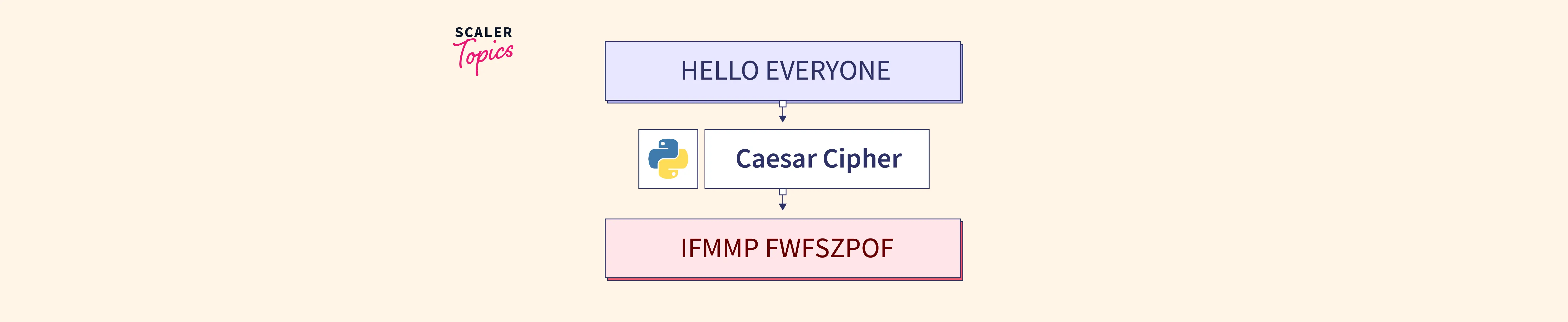 implementation-of-caesar-cipher-program-in-python-scaler-topics