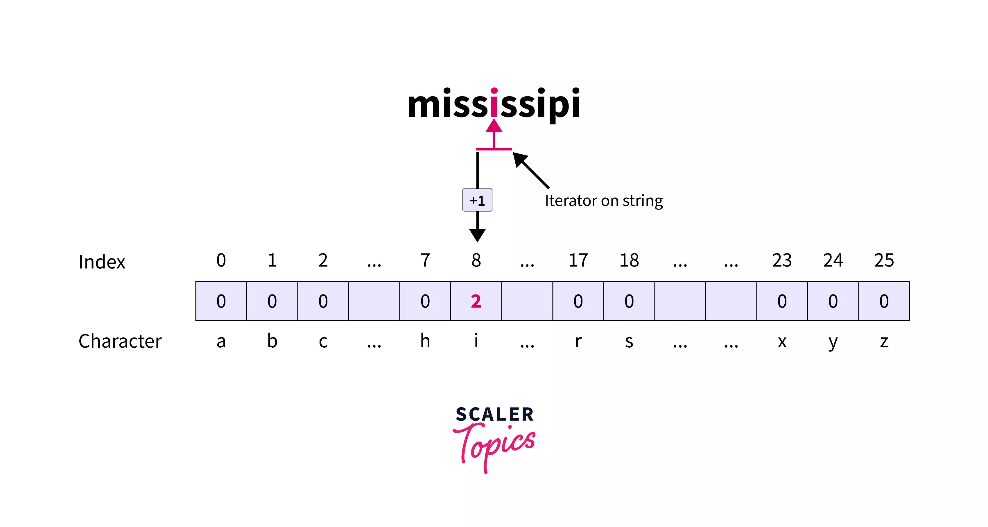 C Program To Find The Frequency Of Characters In A String Scaler Topics