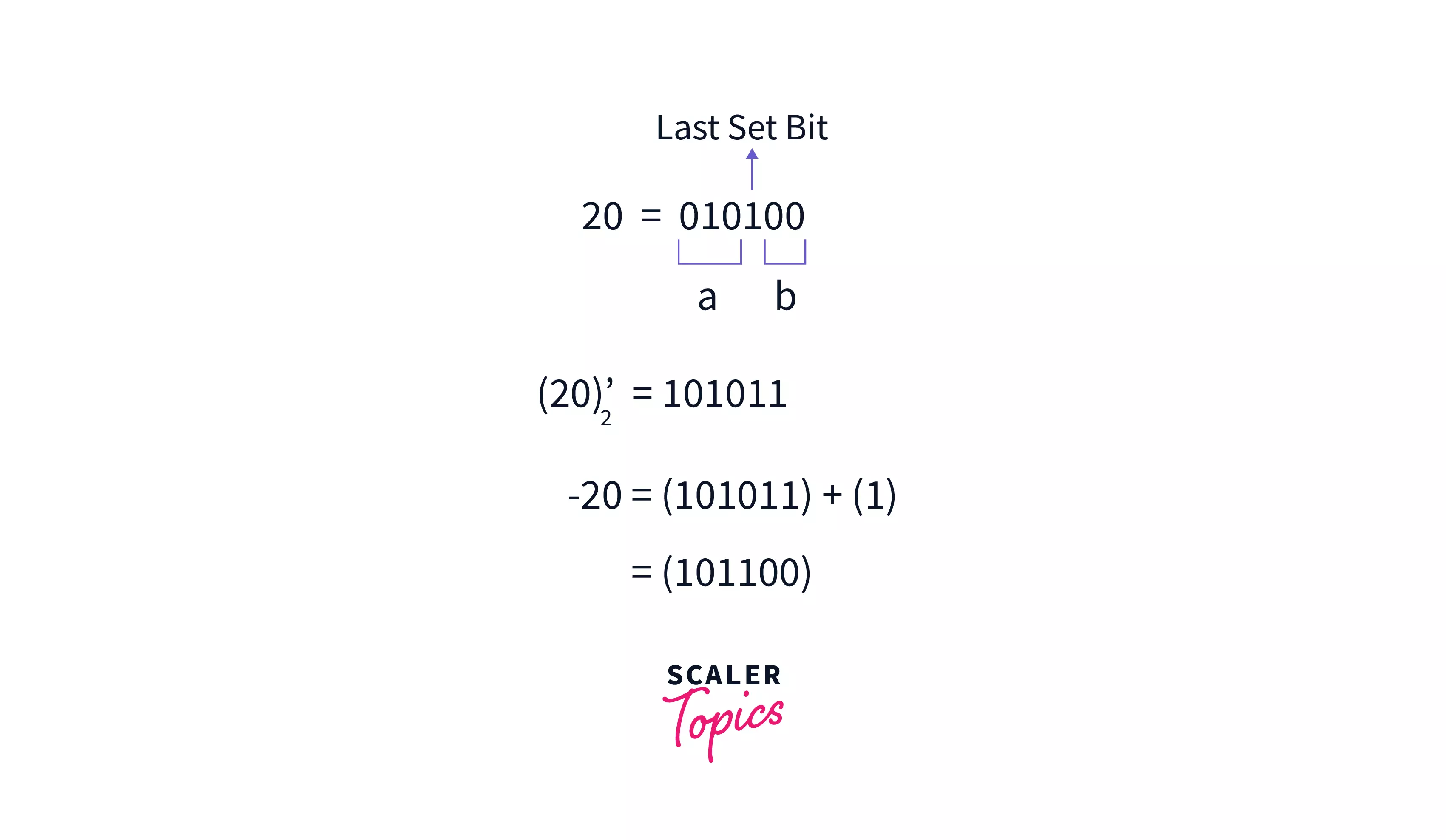 Calculation on bits