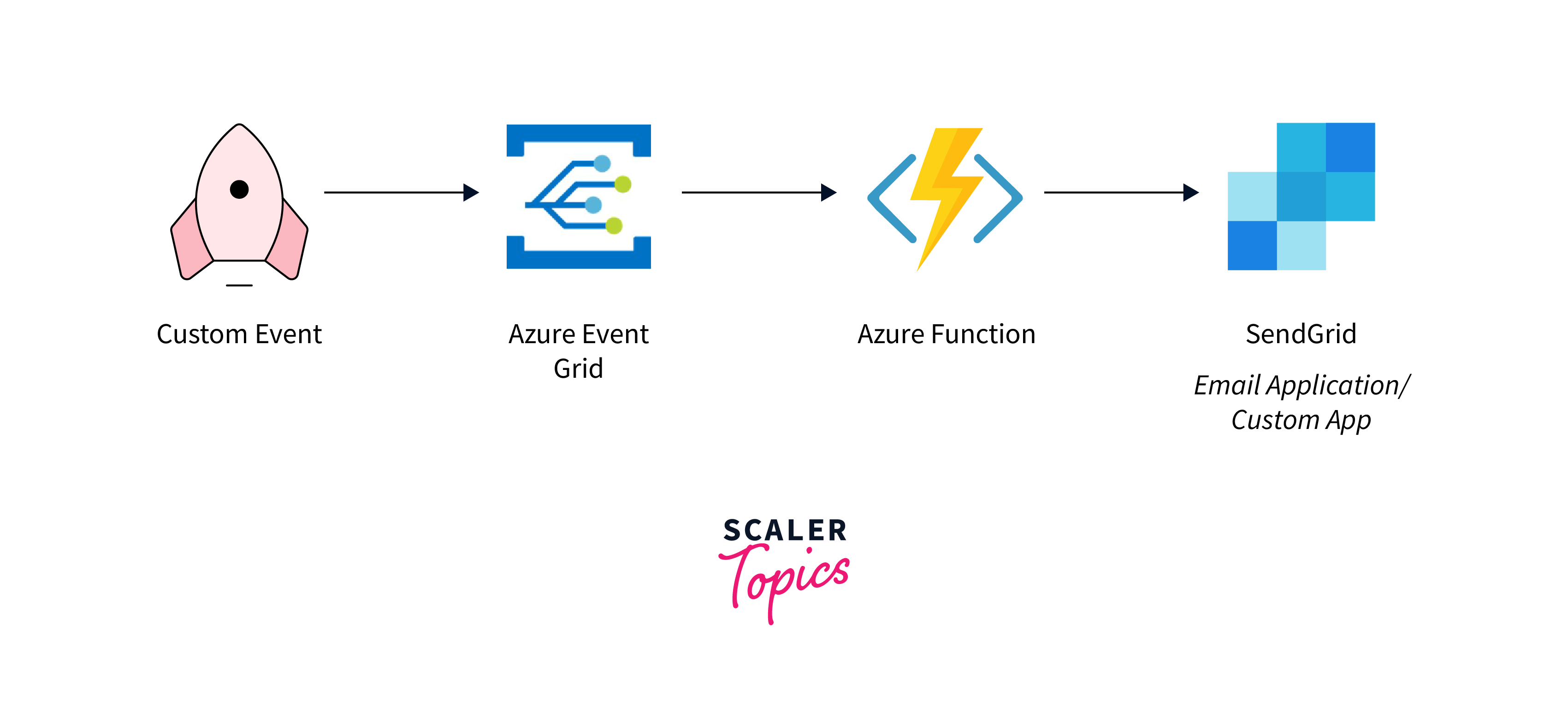 call azure function