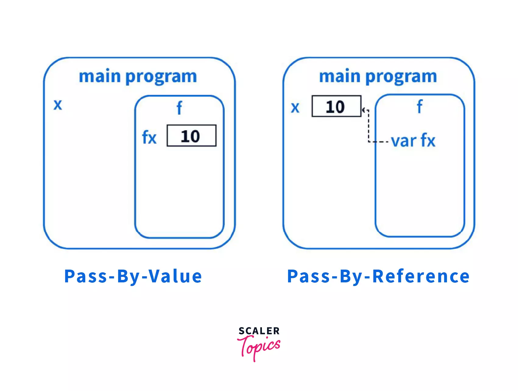 call by value vs call by reference
