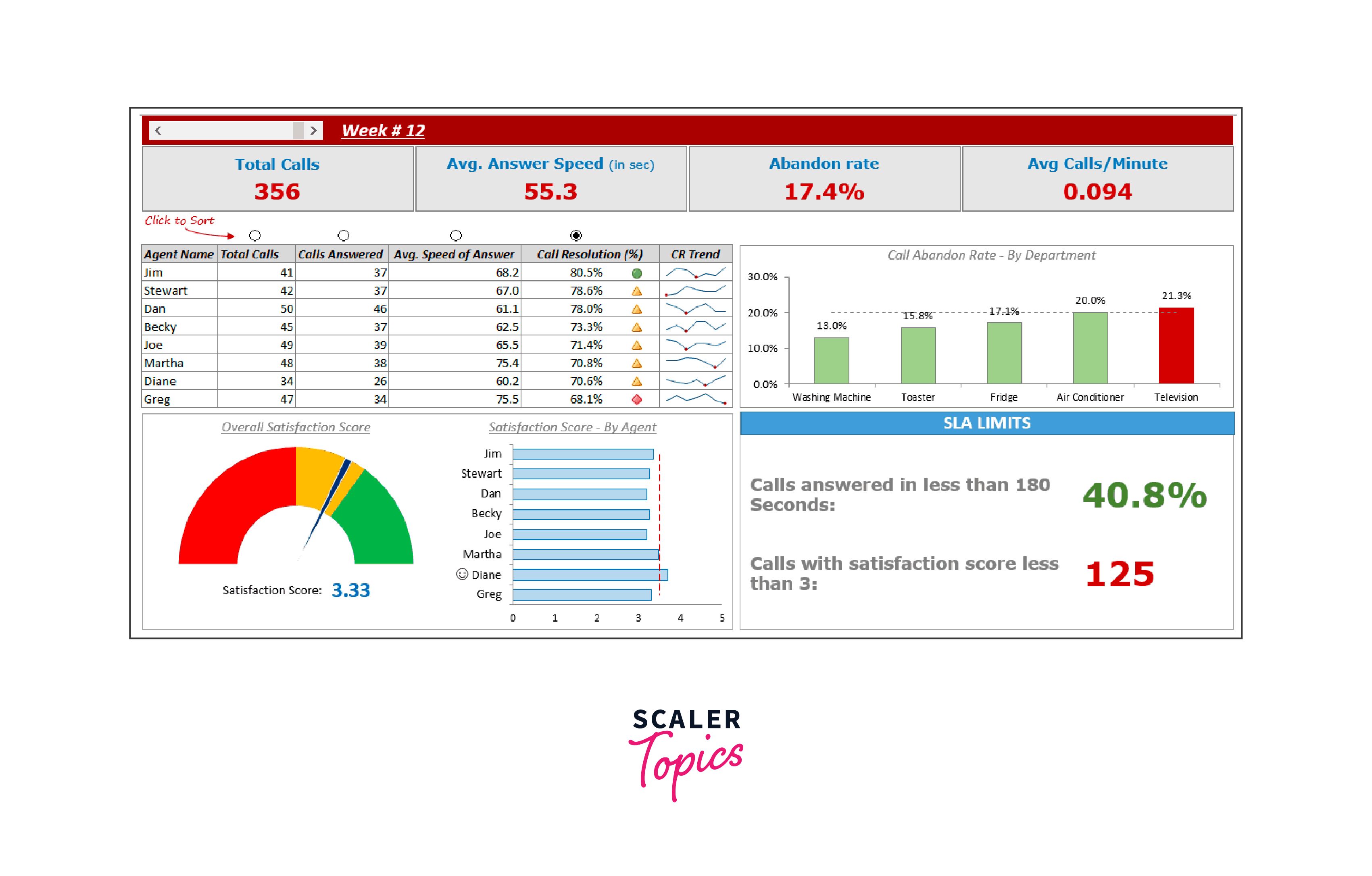 call center performance dashboard