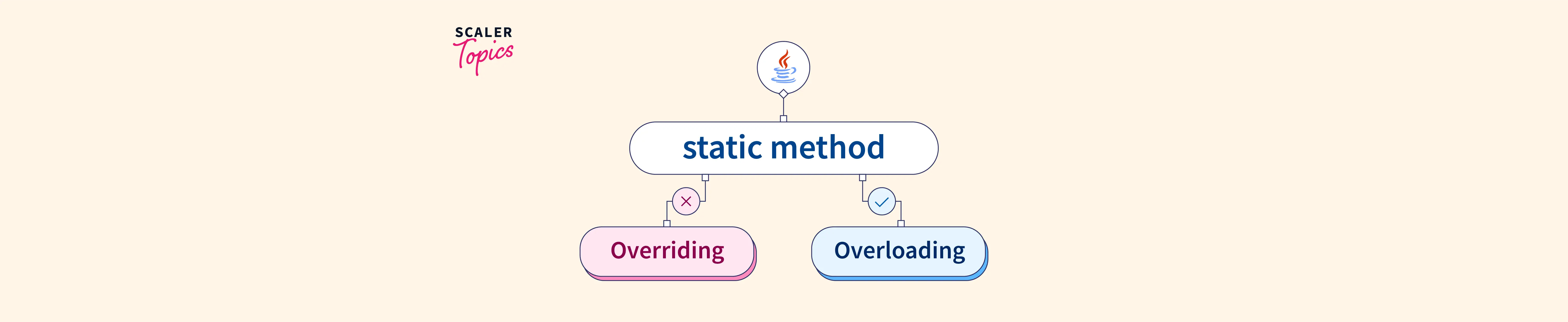 Can we Overload static method in Java? Program - Example