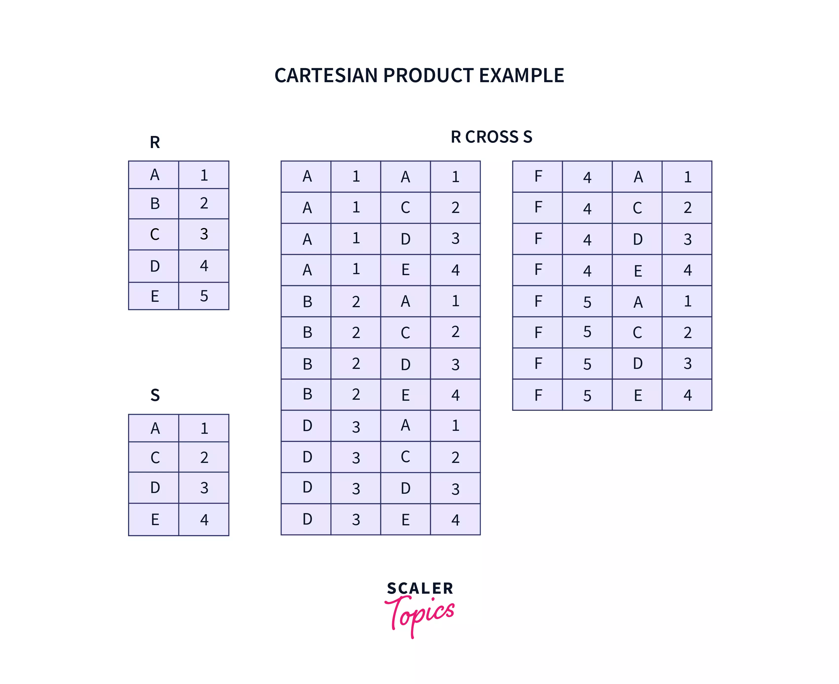 Cartesian Product