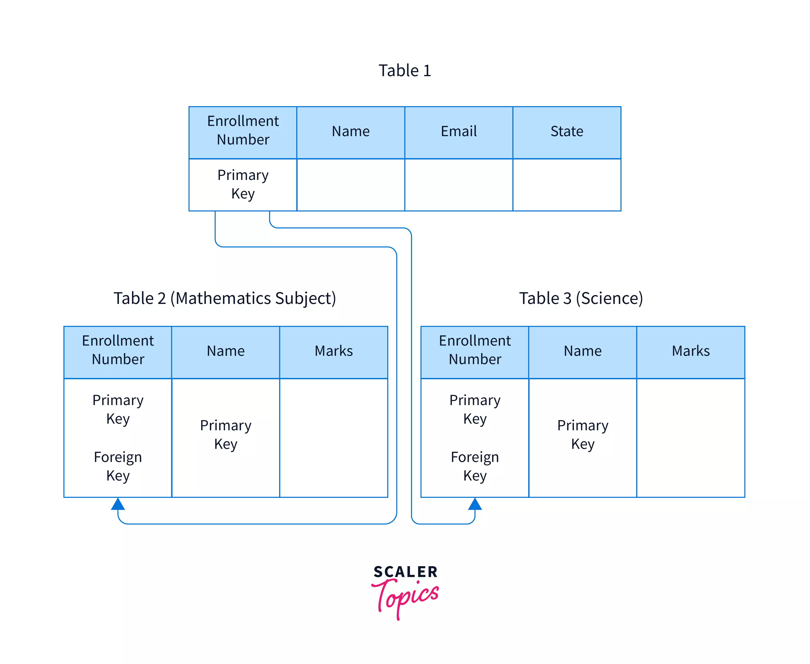 Cascade in SQL - Scaler Topics