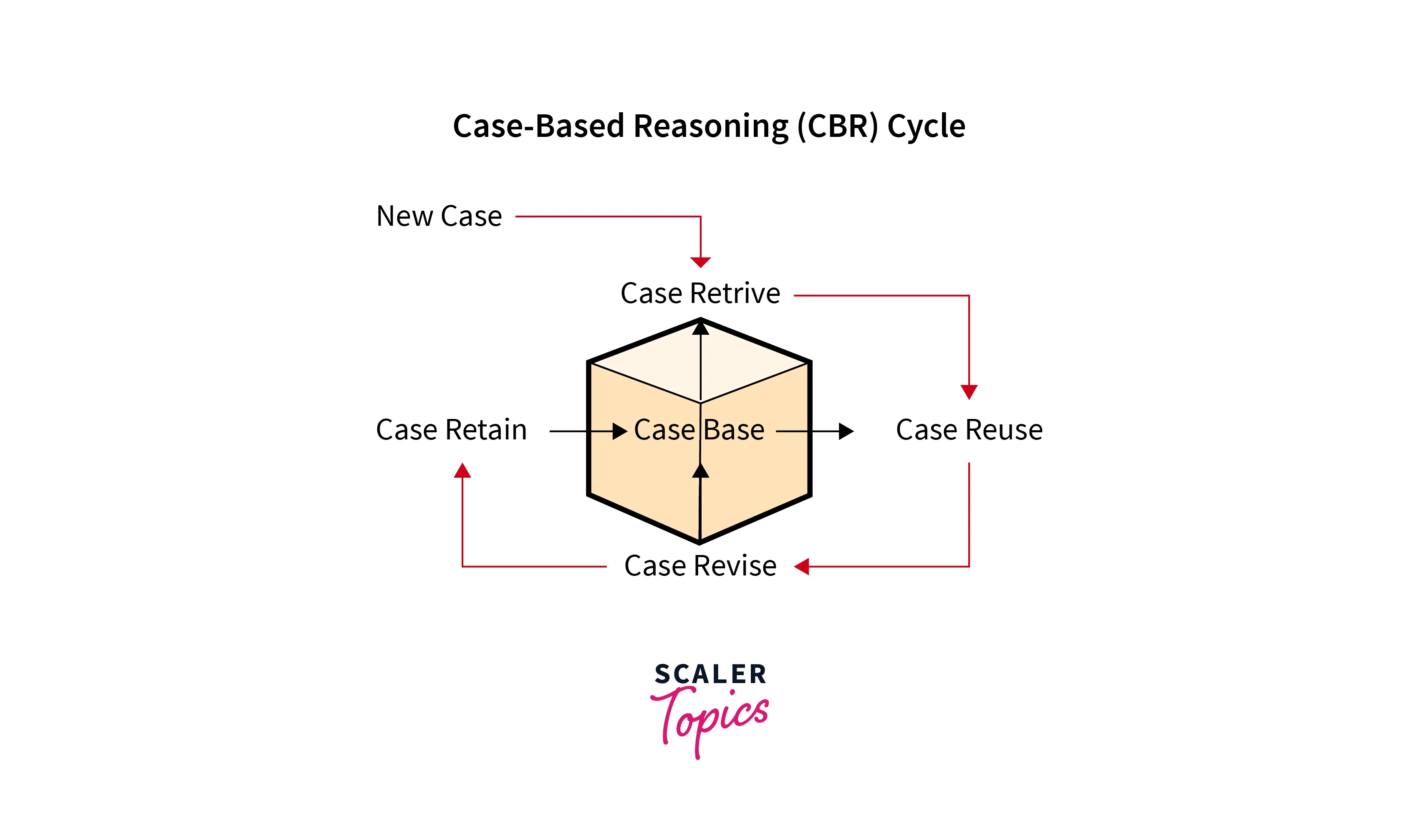 process in case based reasoning