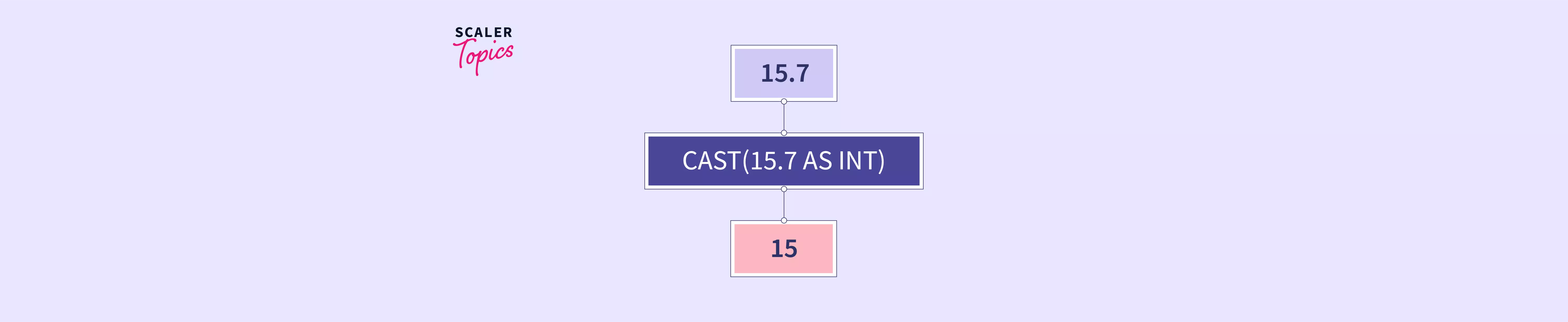 what-is-cast-in-sql-scaler-topics