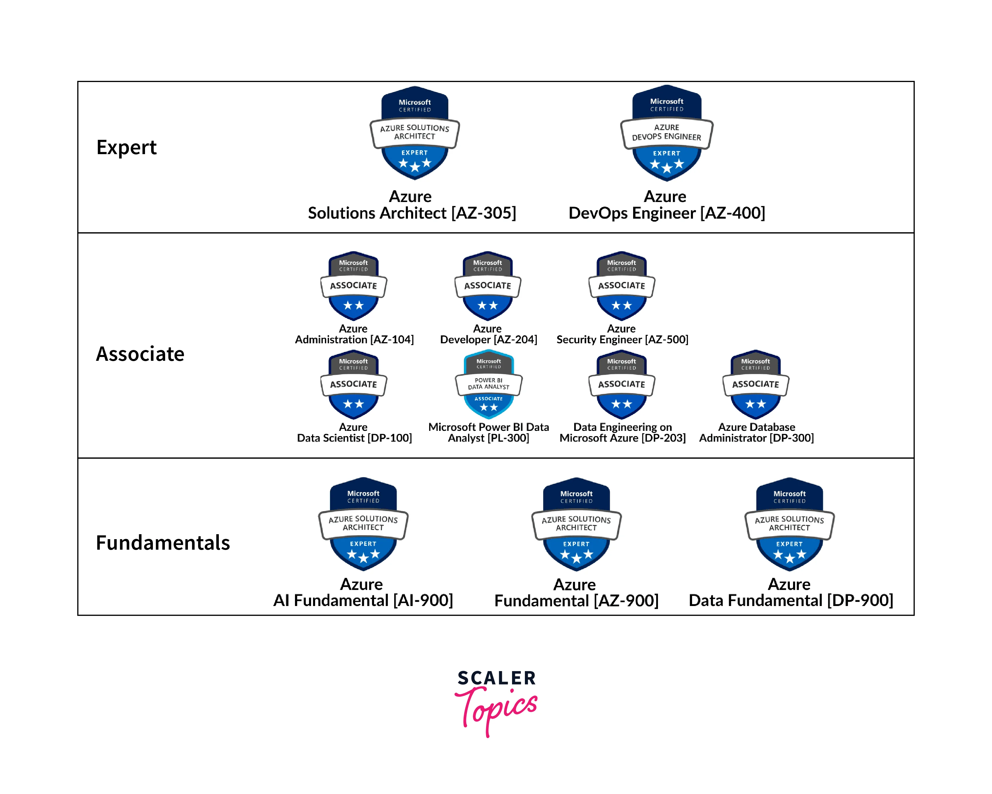 categories of azure certifications