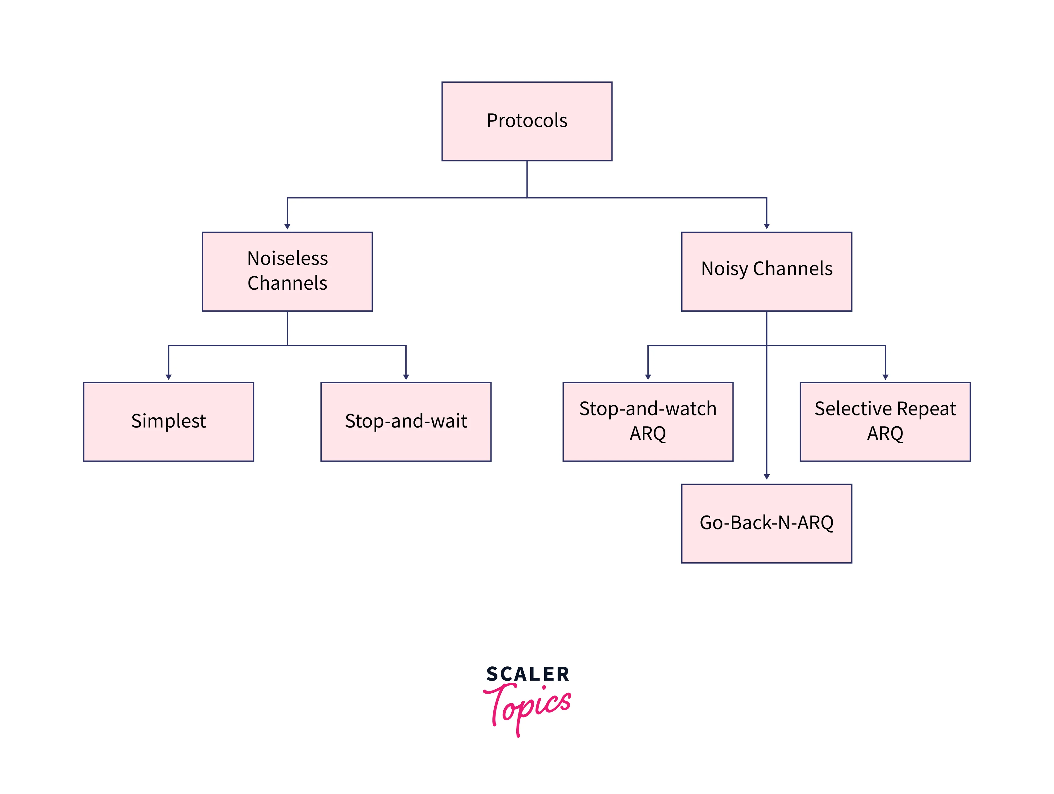 categorization of protocol