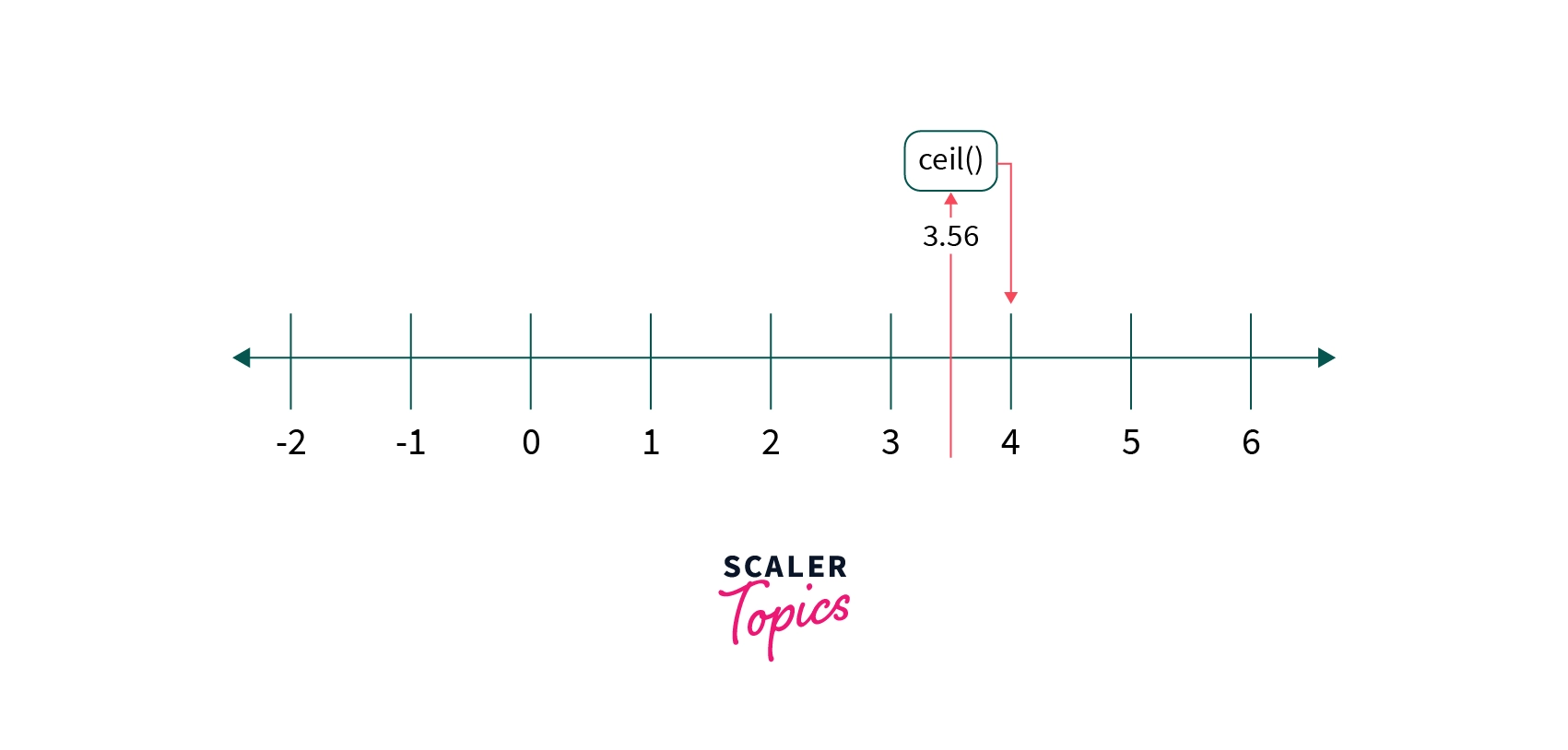 ceil example