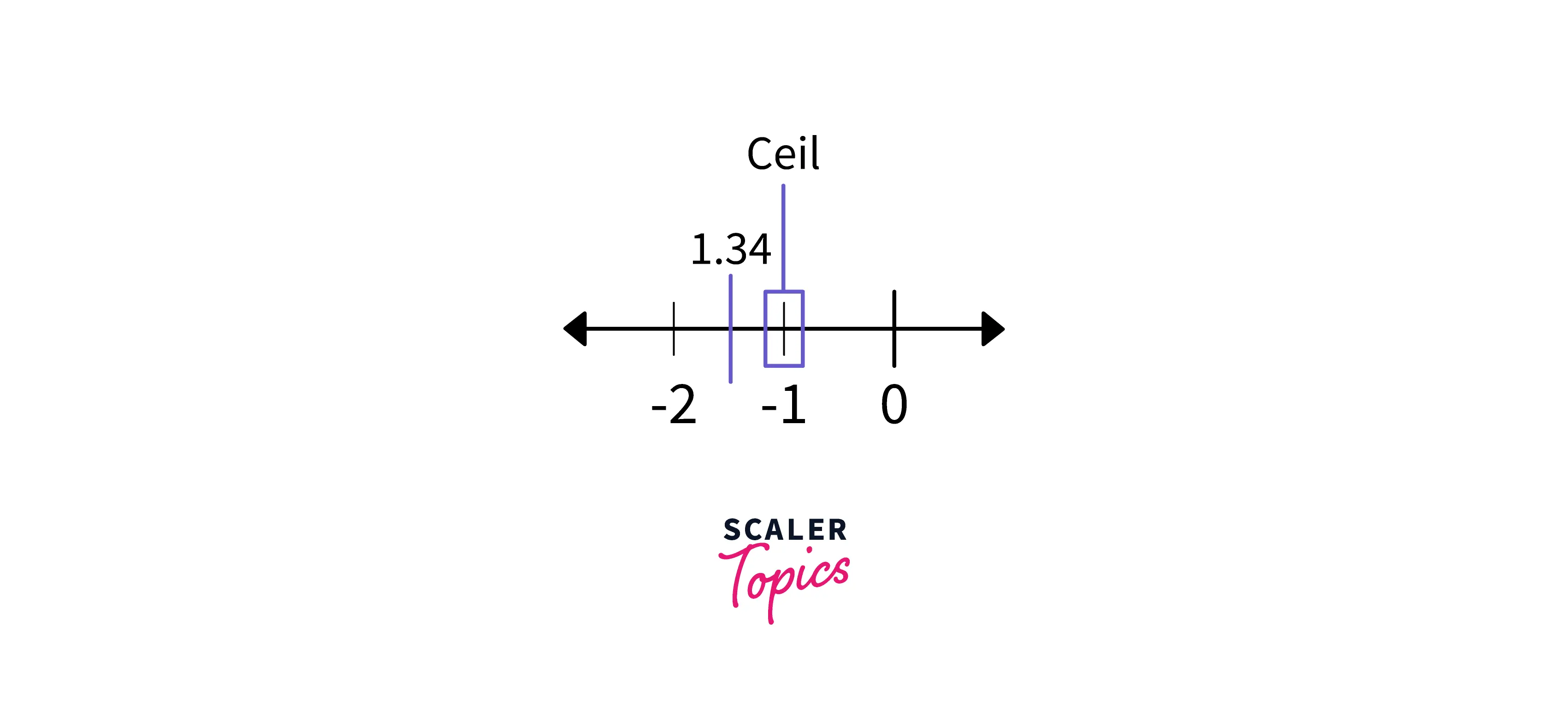 ceil in cpp example