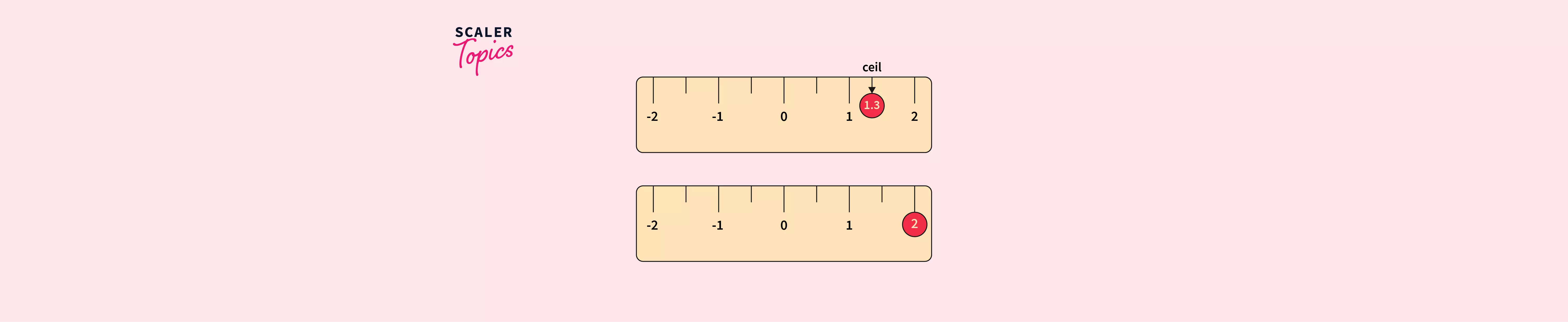 math-ceil-javascript-scaler-topics