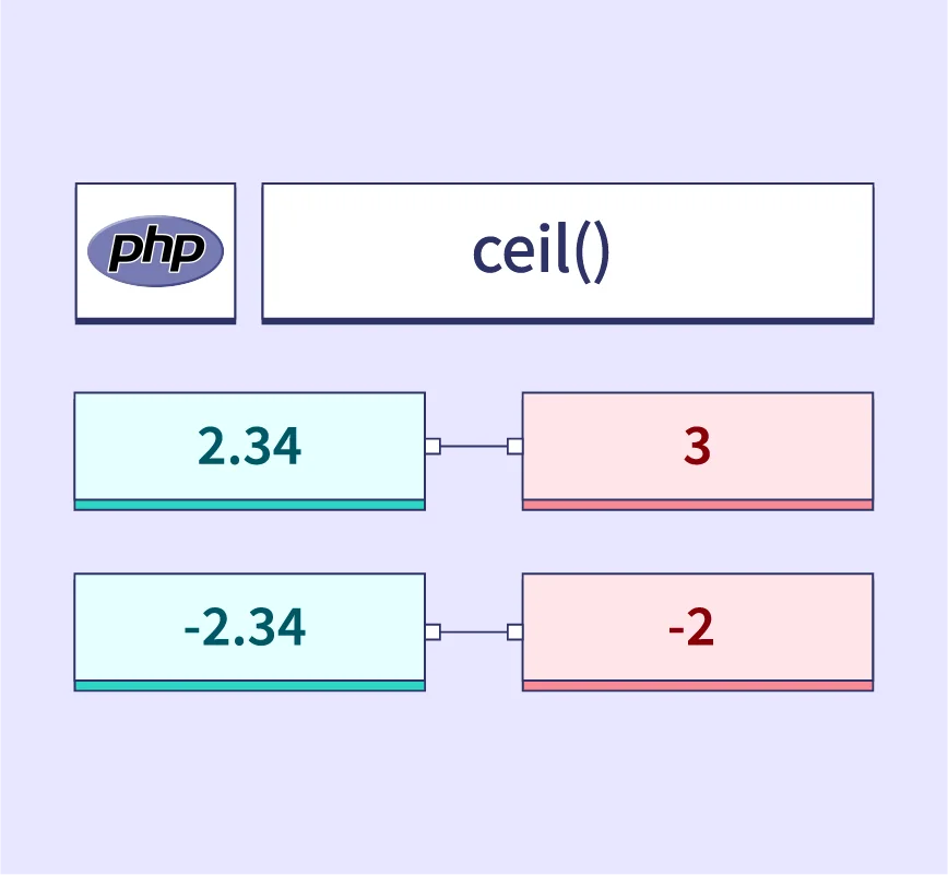 PHP ceil() Function - Scaler Topics