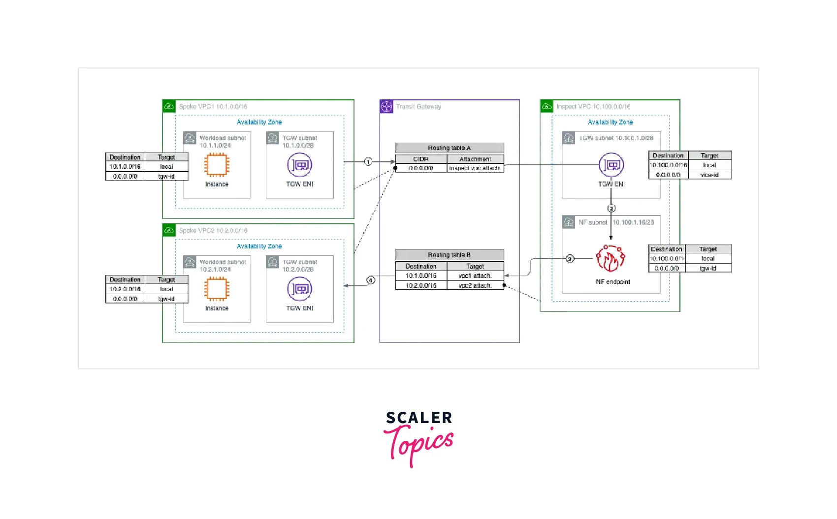 centralized-aws-network-firewall-deployment-model