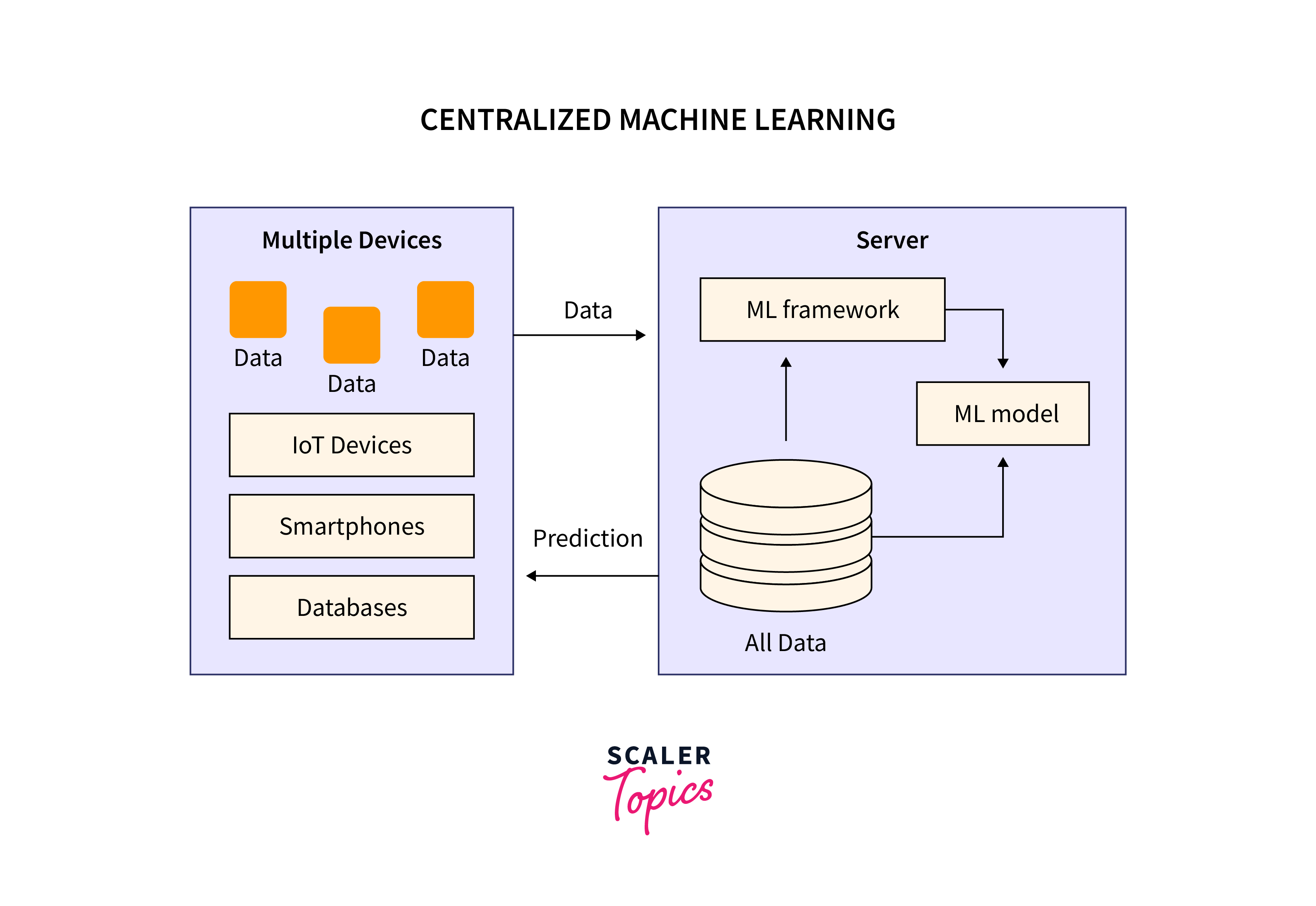 centeralized machine learning