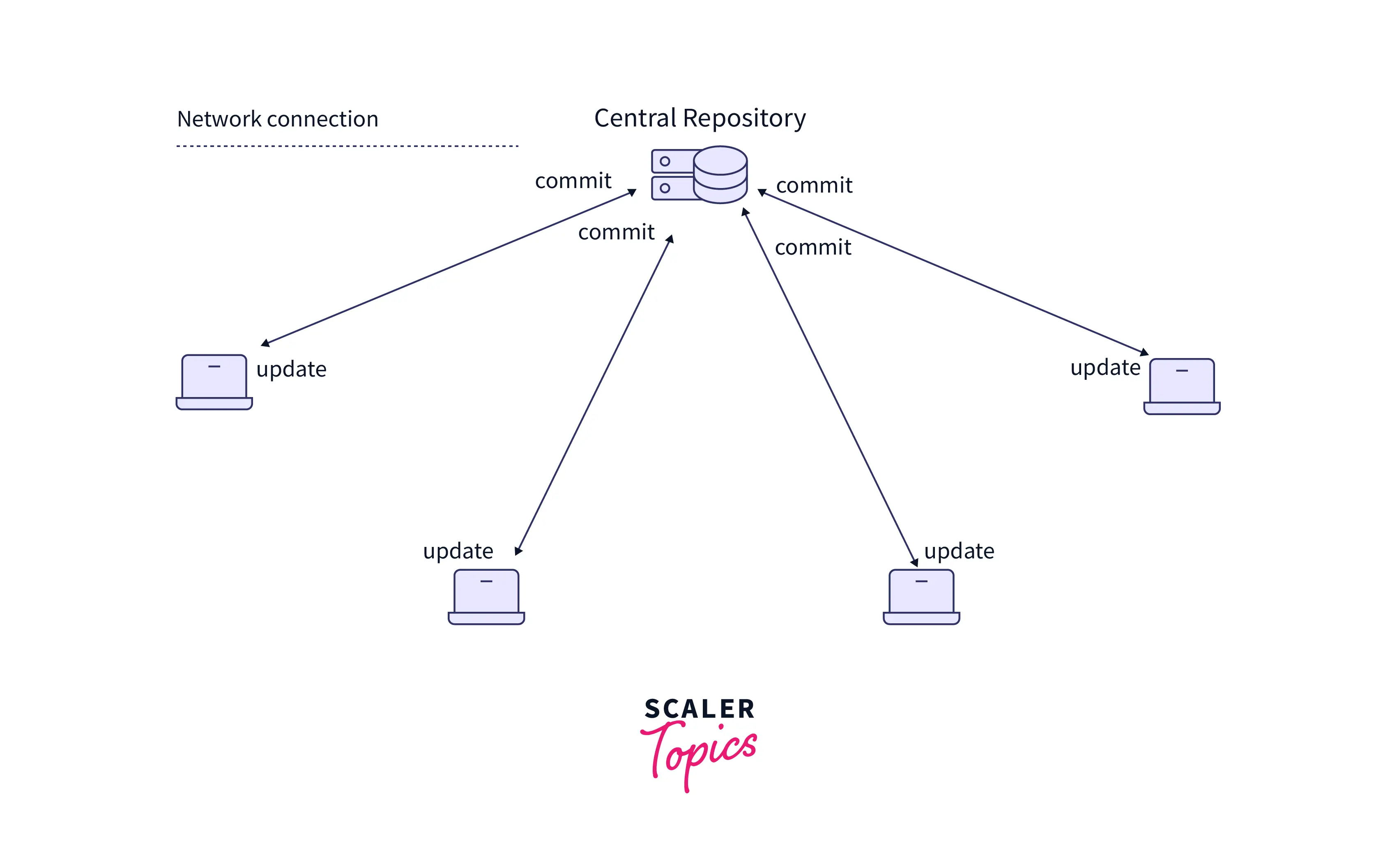 centralized-version-control-system