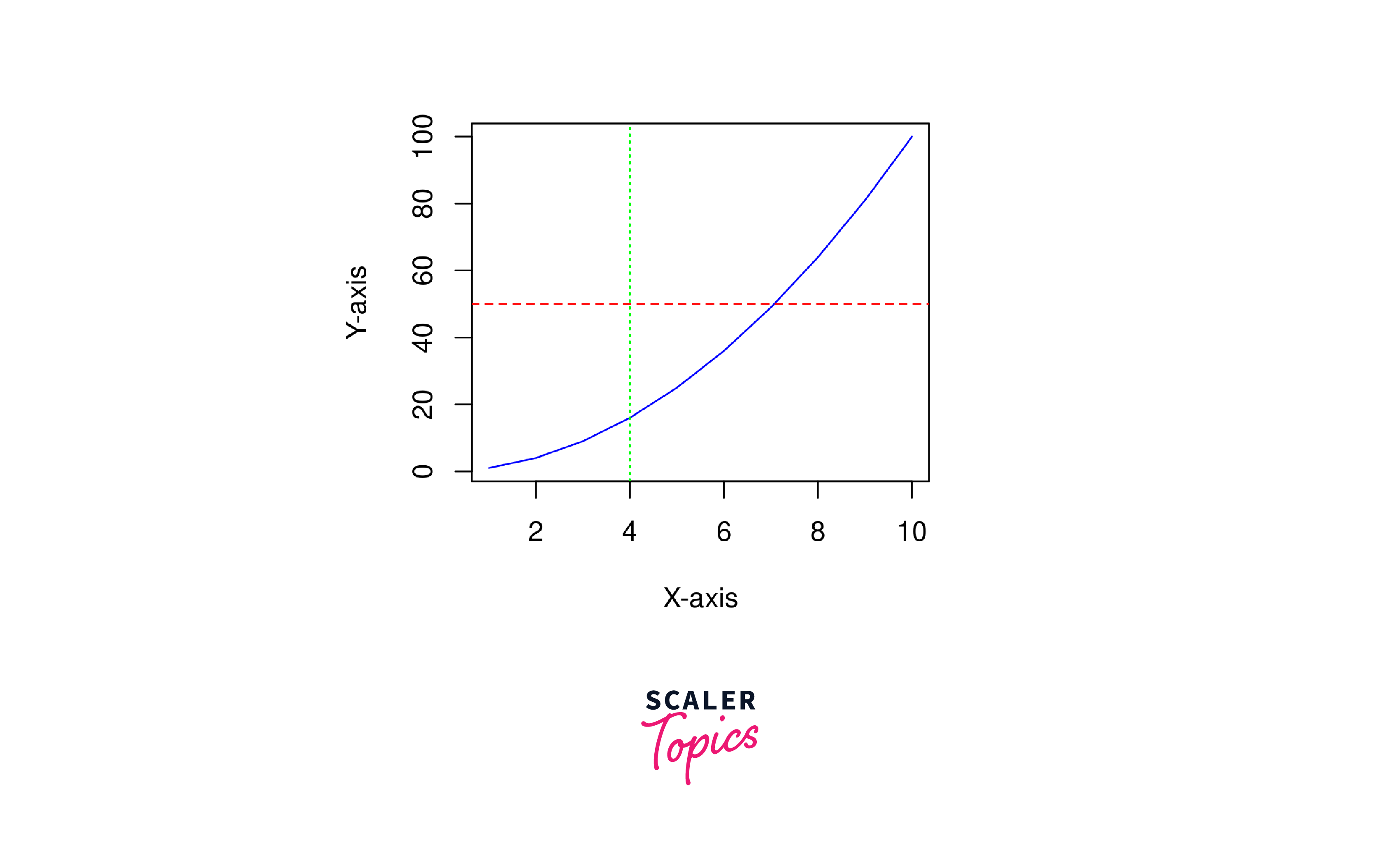 Changing Line Type for abline()