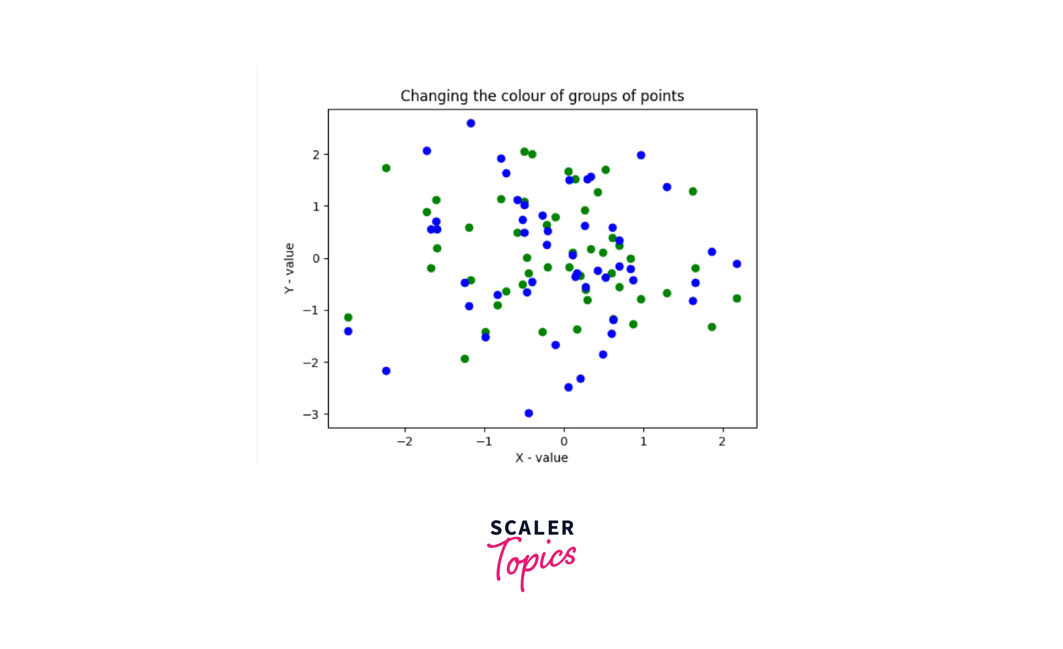 Changing the Color of Groups of Points