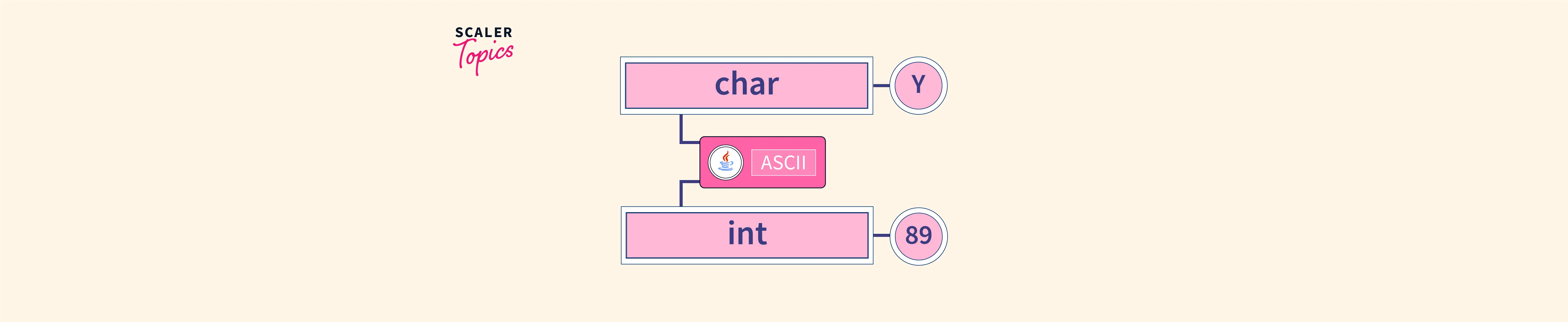 char-to-int-in-java-scaler-topics