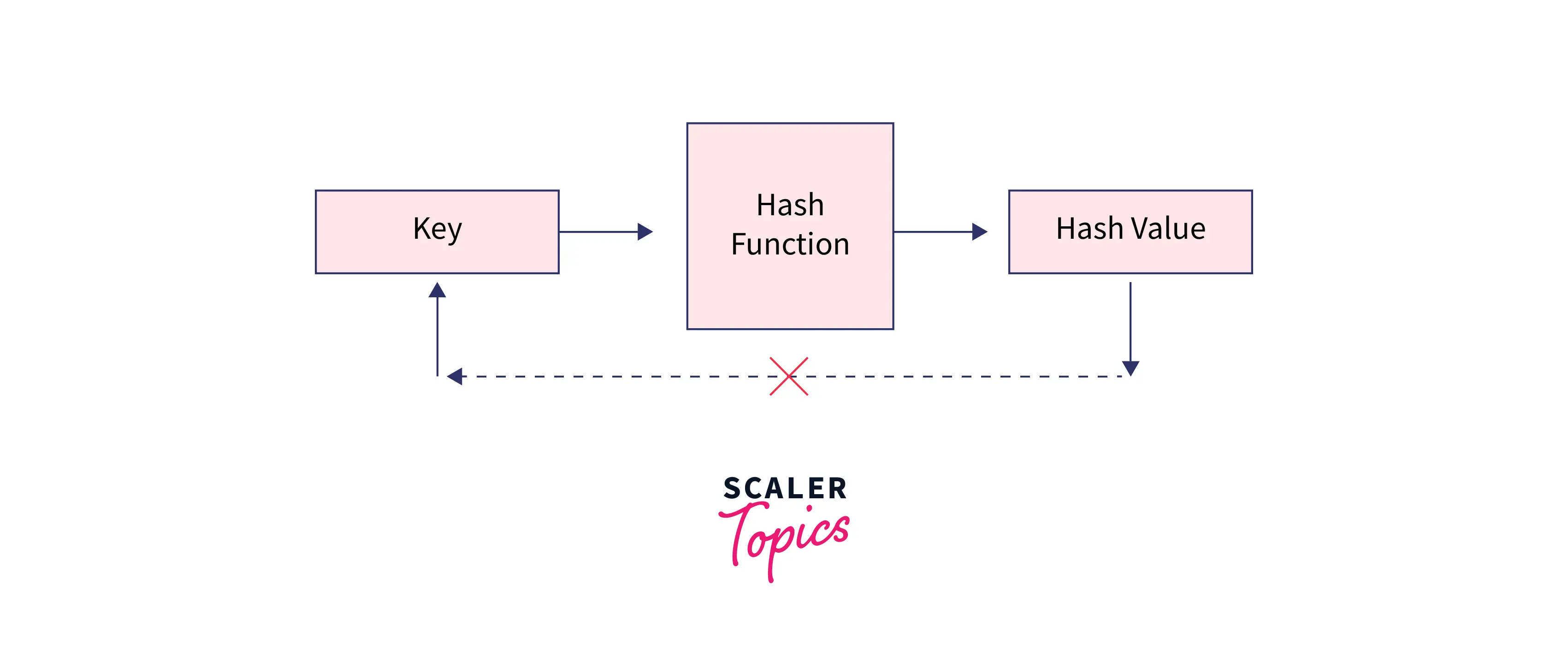 Characteristic of a Hashing Algorithm One