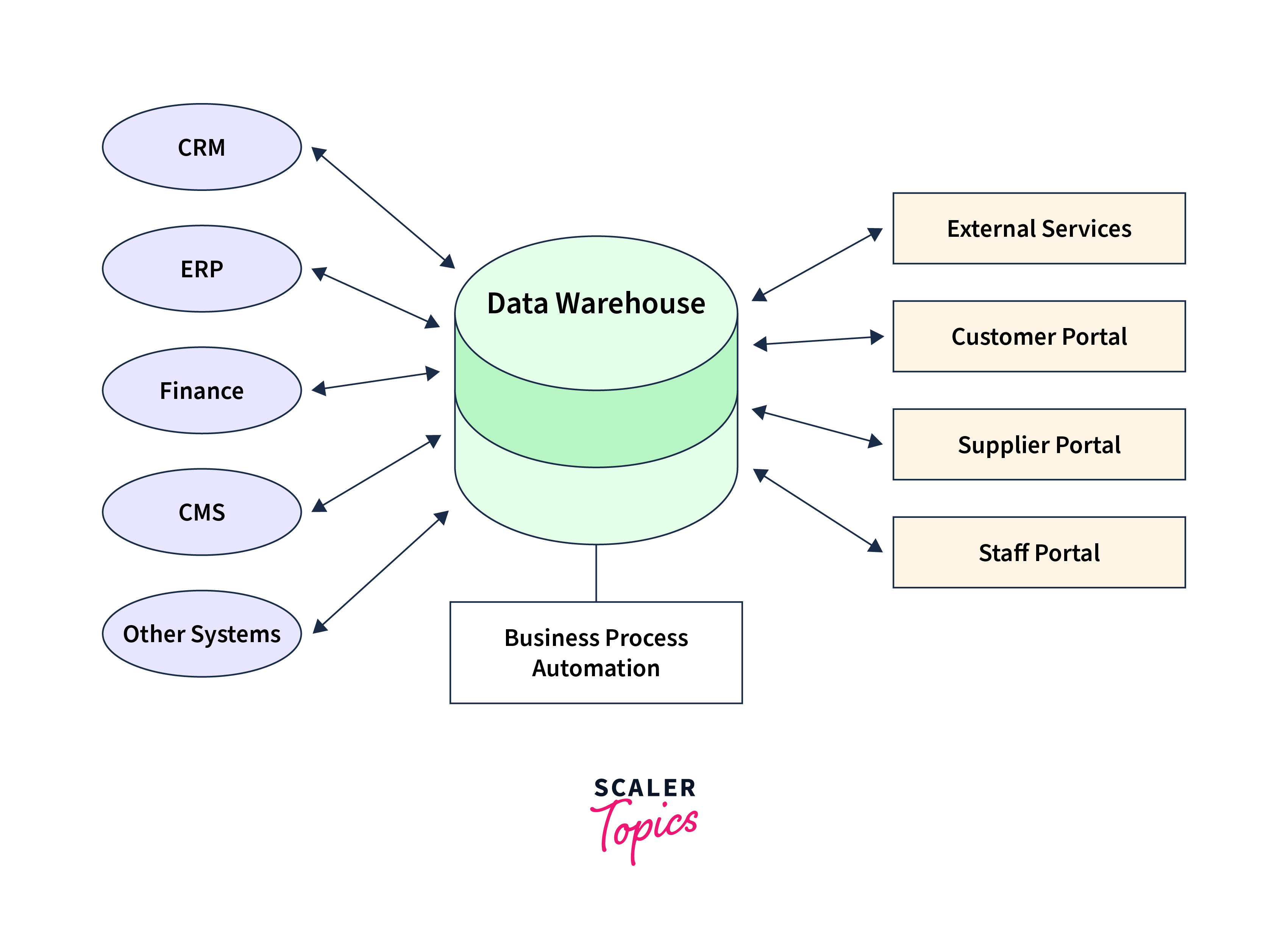 characteristics of data warehousing