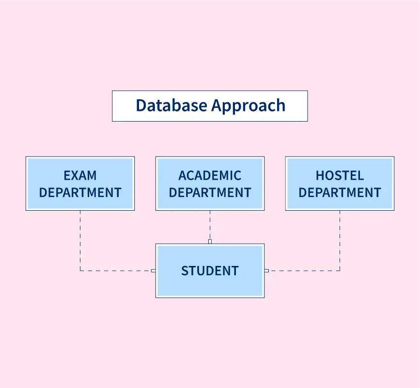 What are the Characteristics of DBMS? - InterviewBit