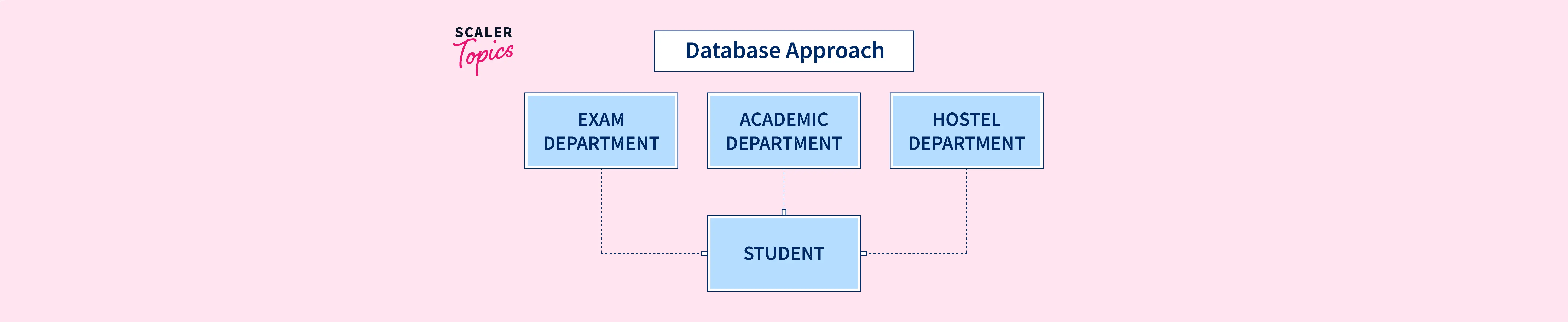 what-are-the-characteristics-of-the-database-approach-scaler-topics