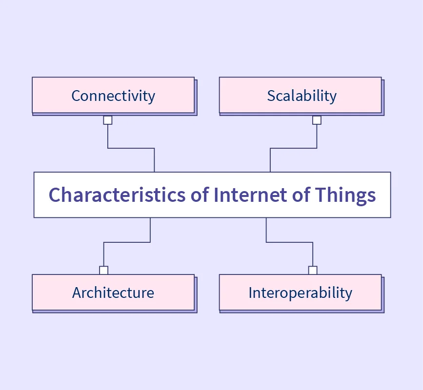 Characteristics of Internet of Things (IoT) - RF Page