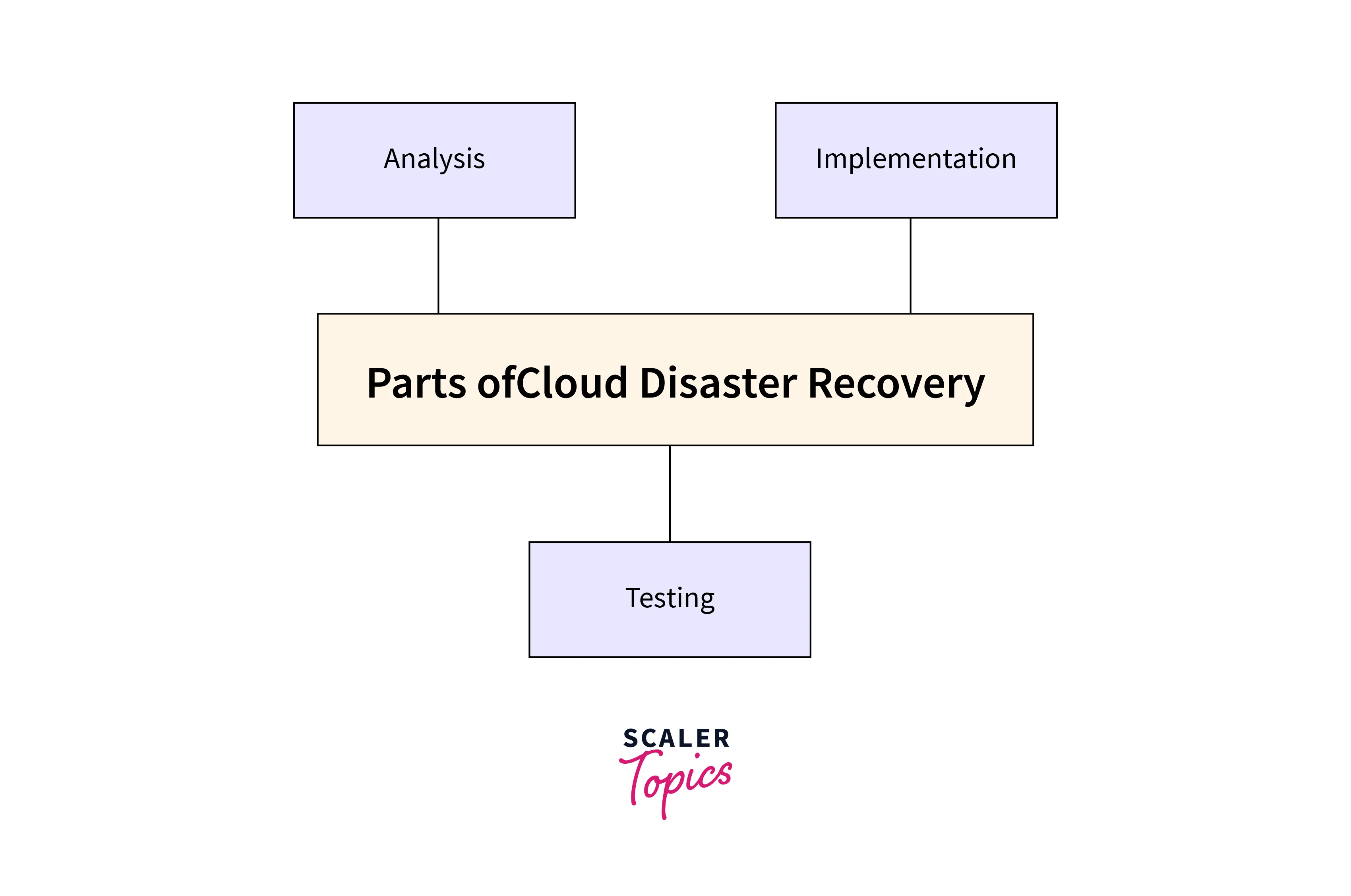 disaster recovery in cloud computing