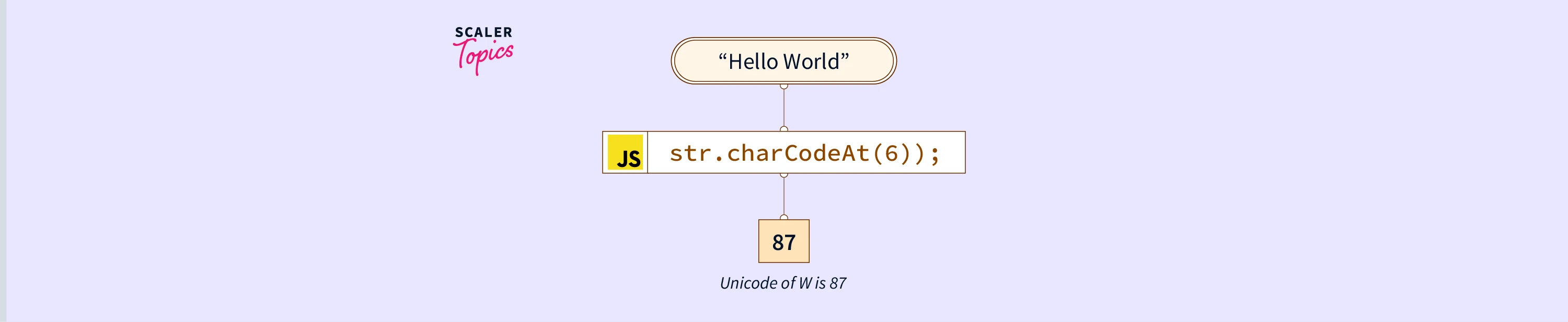 javascript-string-charcodeat-method-scaler-topics