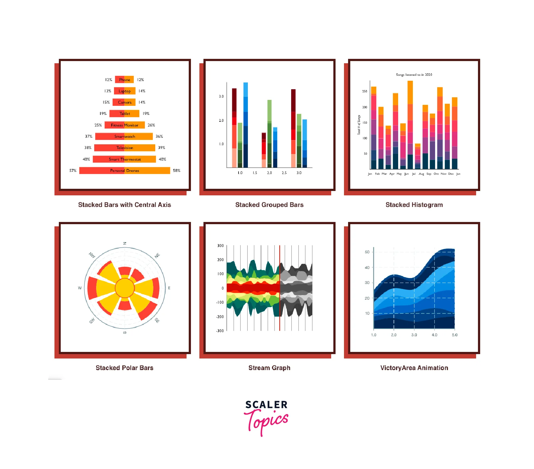 Top React Charting Libraries - Scaler Topics