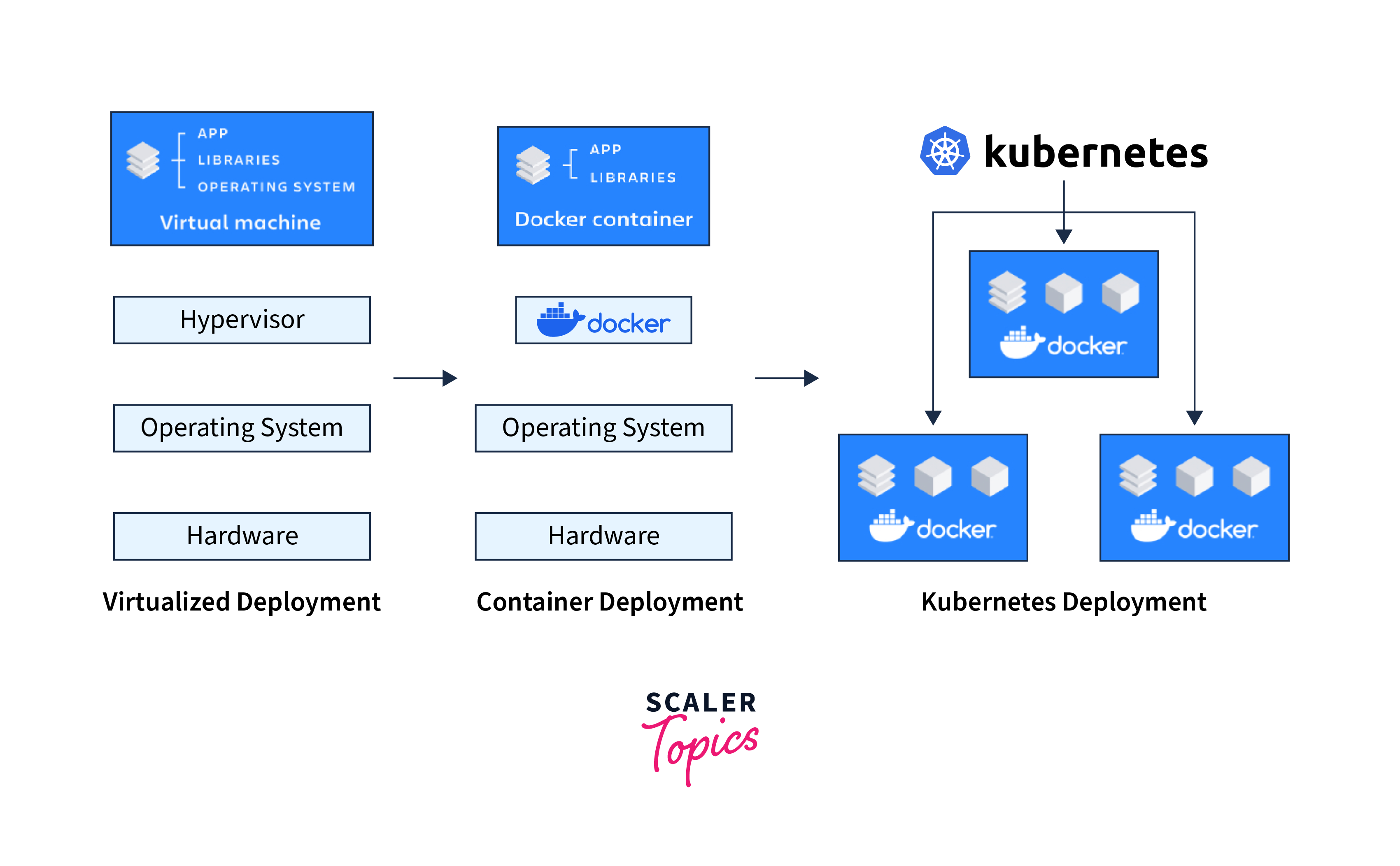 choosing bw docker and k8s