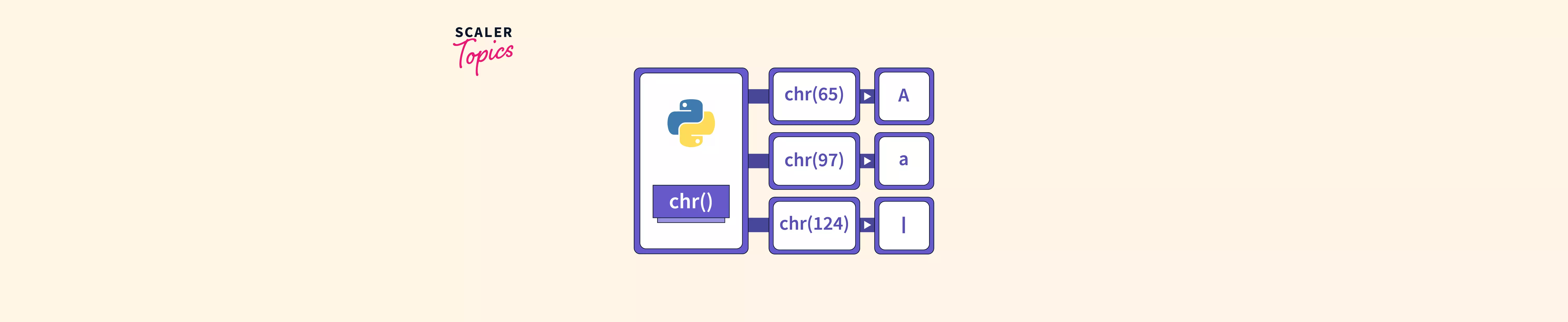 chr-in-python-chr-function-in-python-scaler-topics