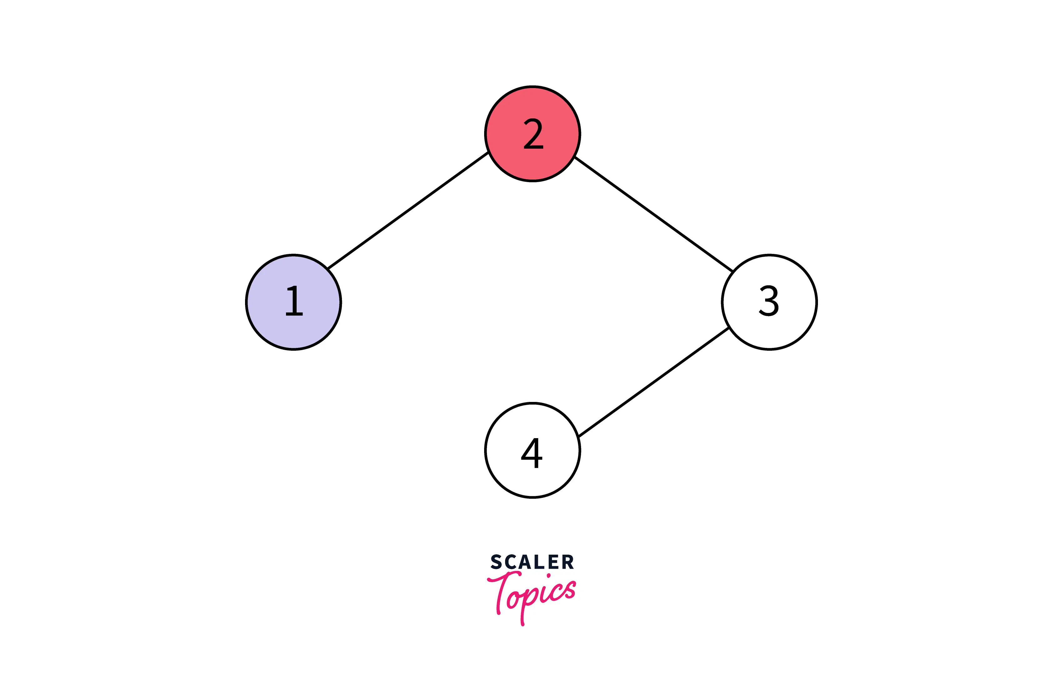 chromatic-number-graph-solved