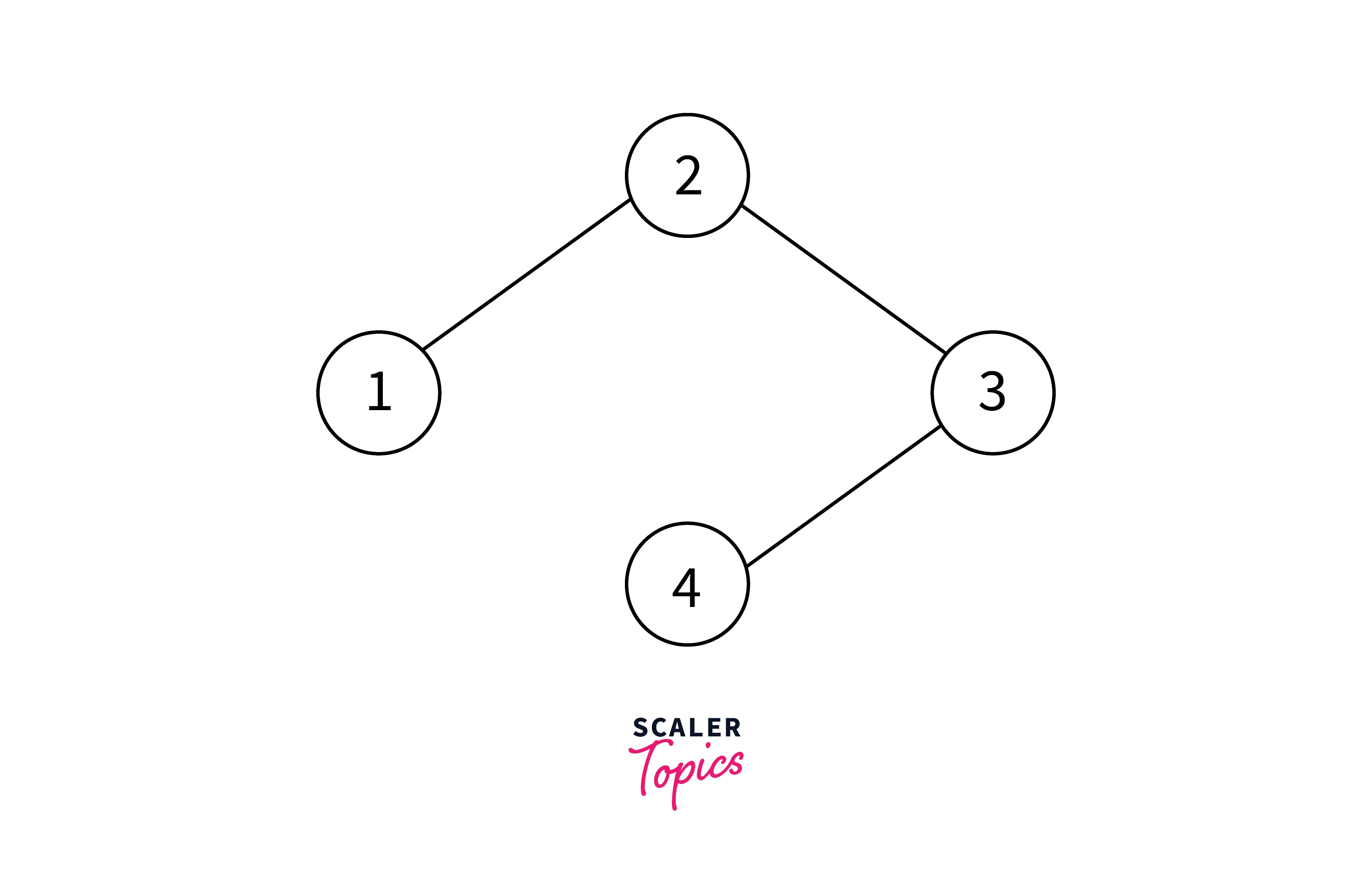 chromatic-number-graph