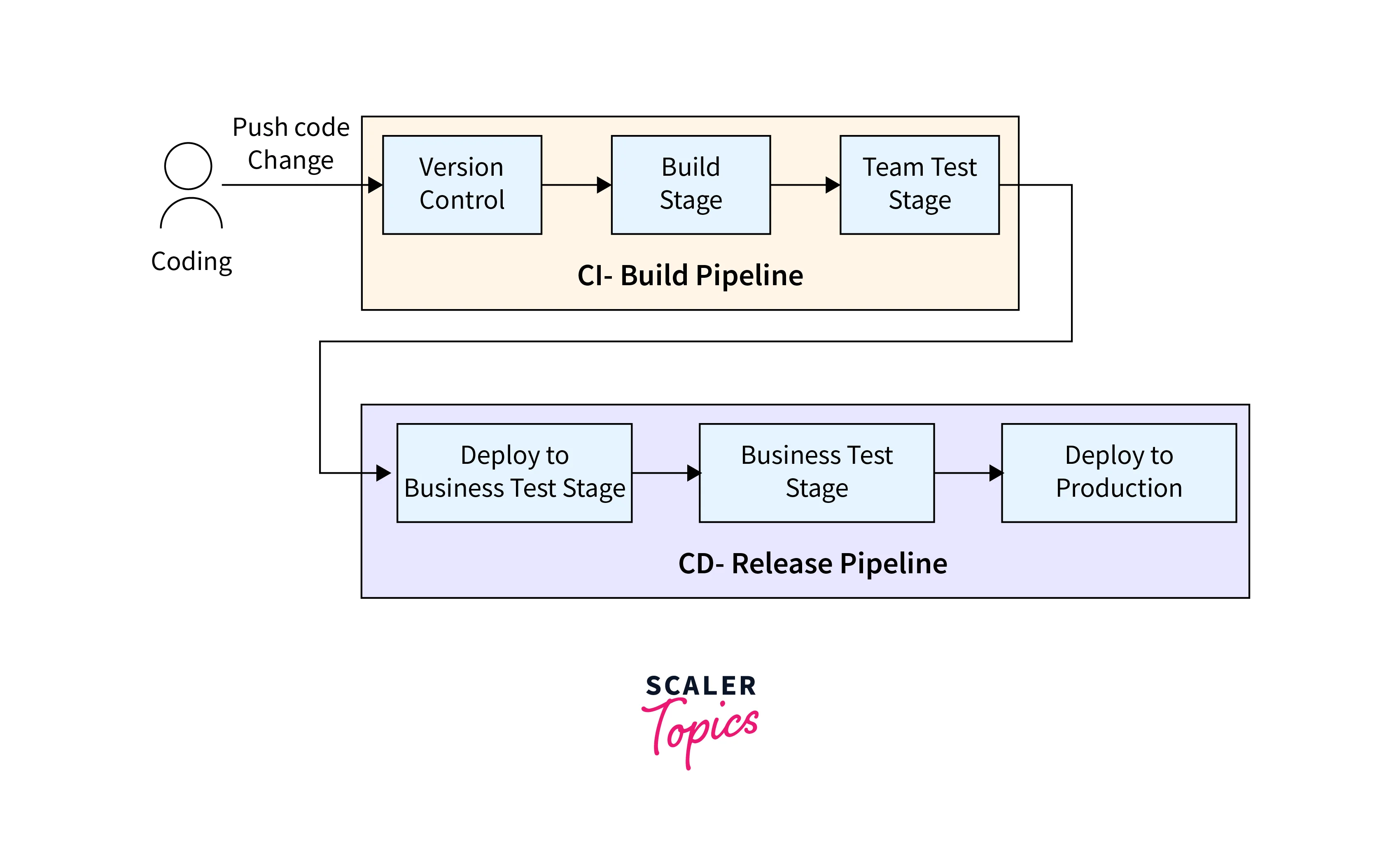 CI/CD pipeline