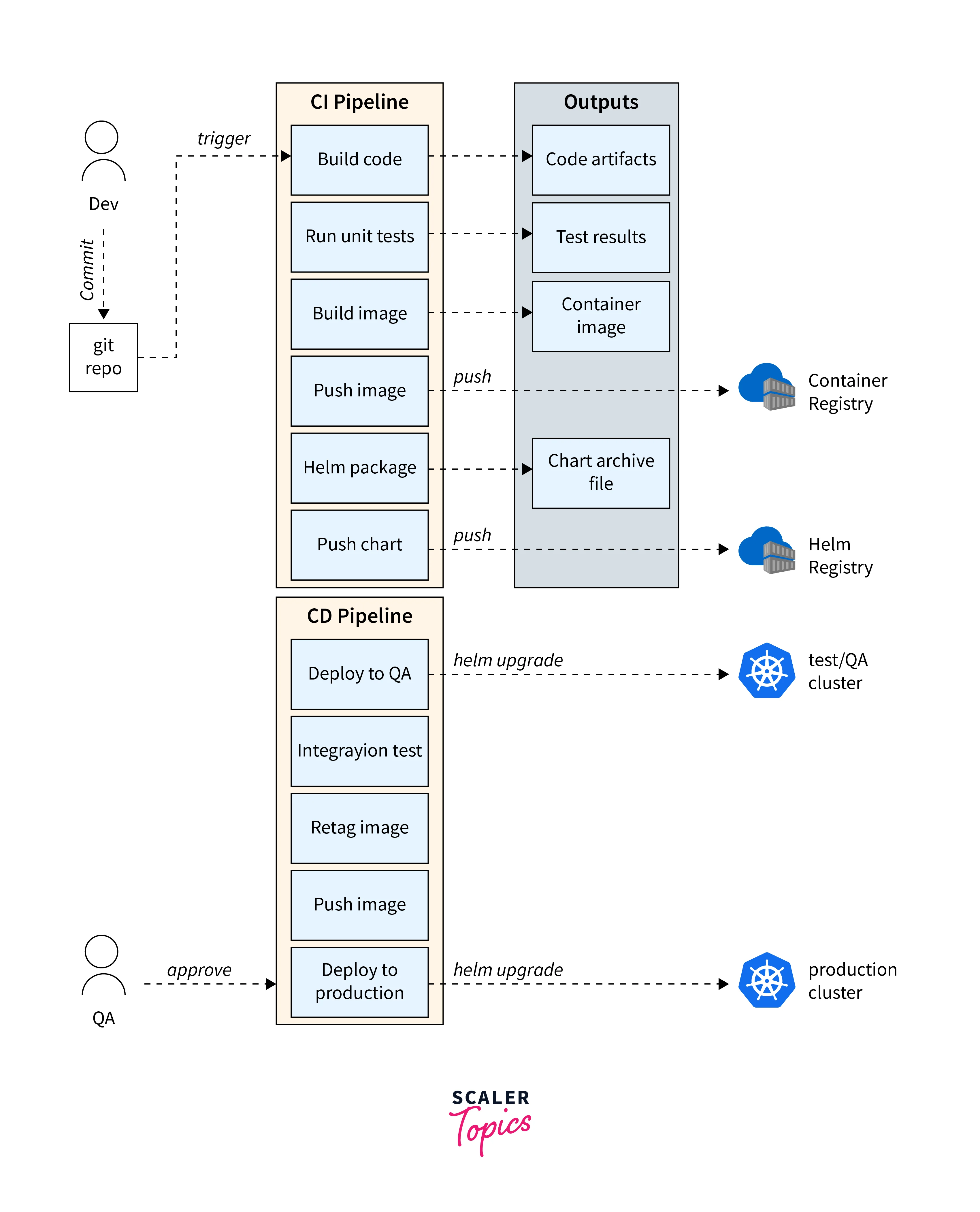 CI/CD pipeline with Kubernetes