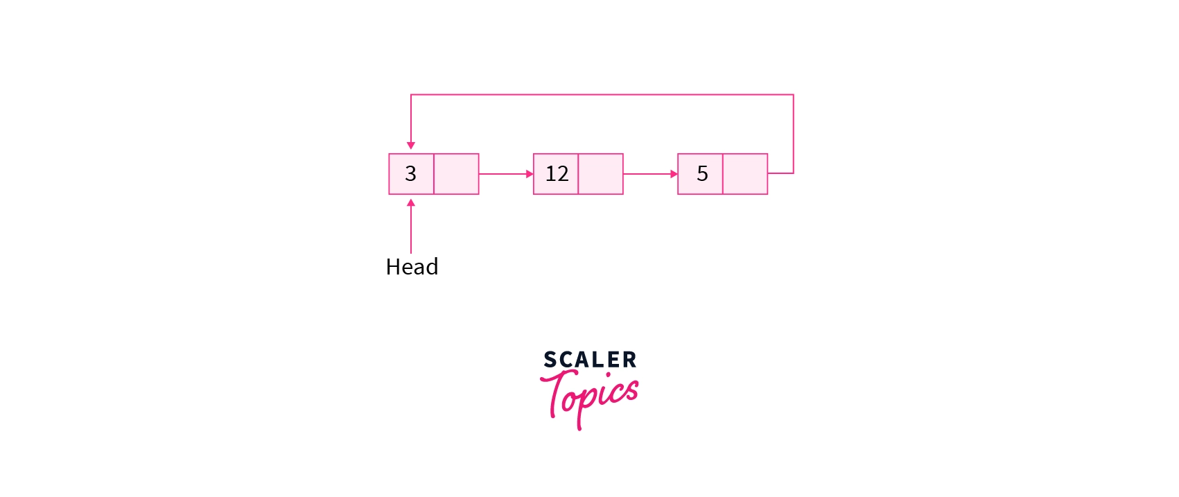 Circular Linked List in Data Structure