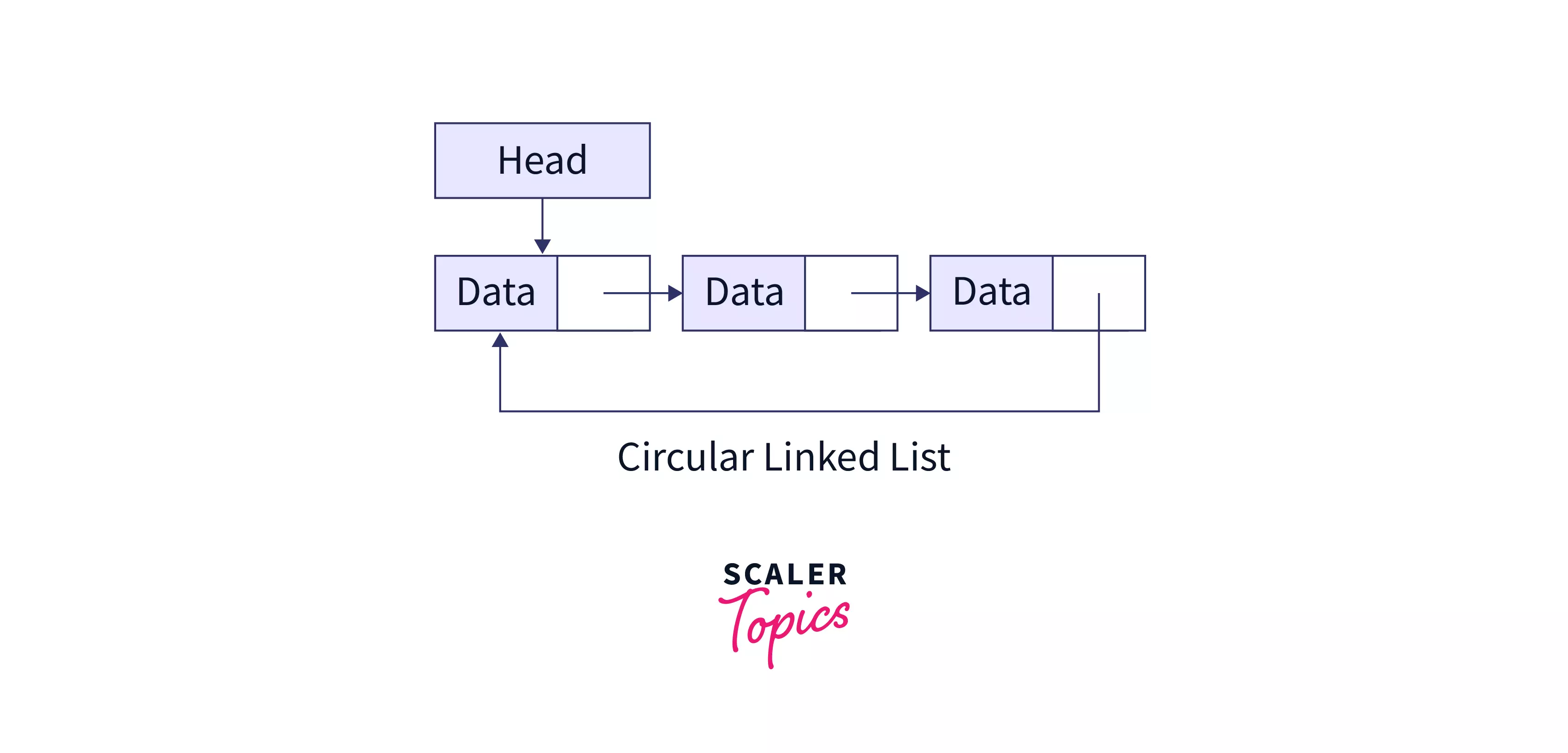 circular linked list