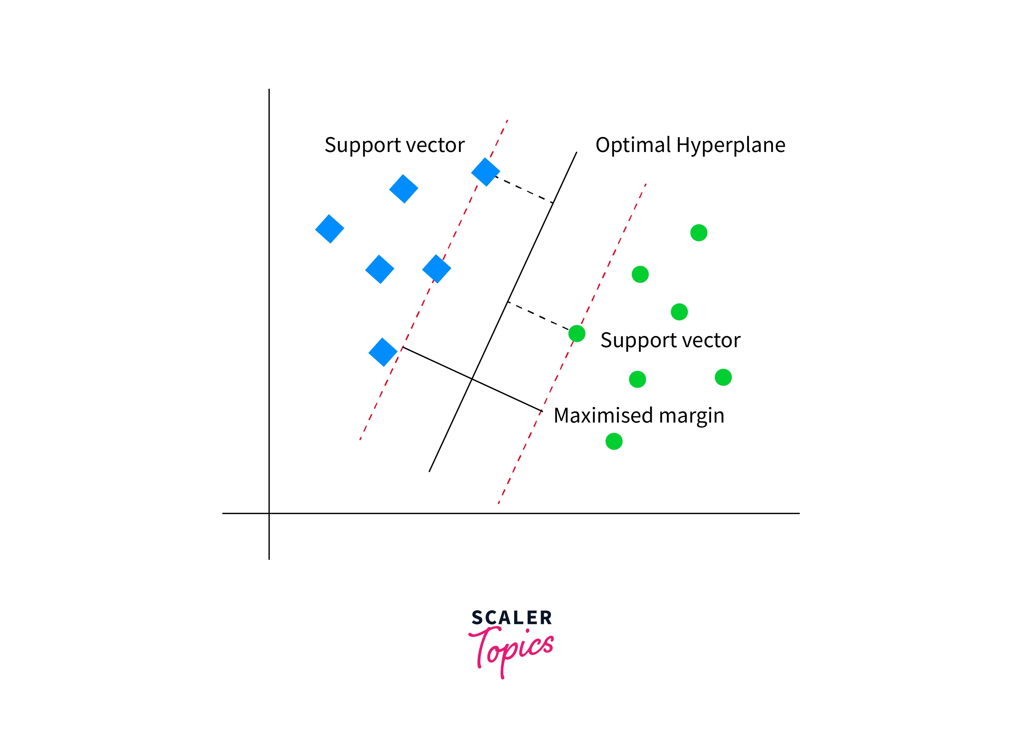 support vector machines