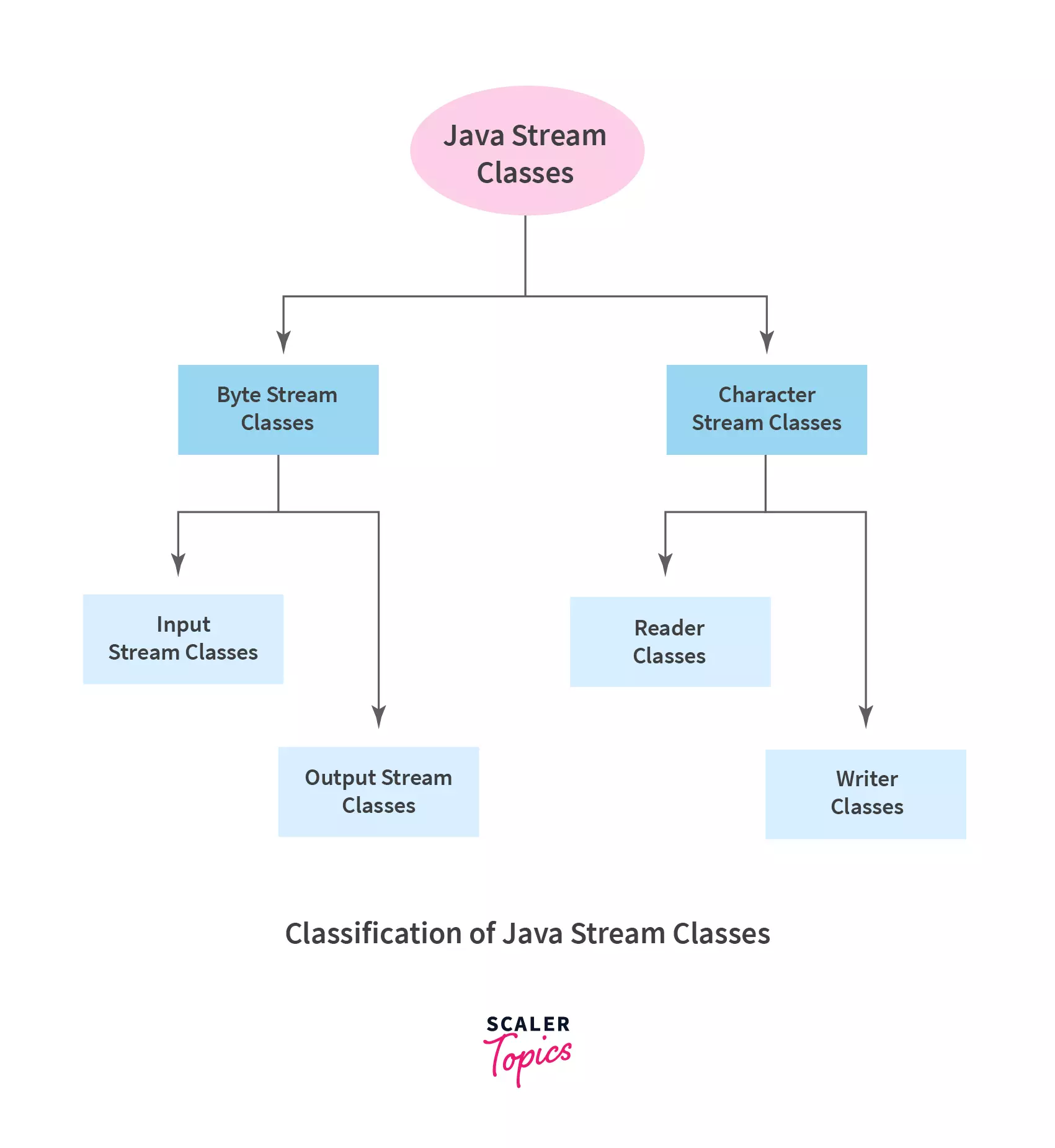Classification of Java Stream Classes