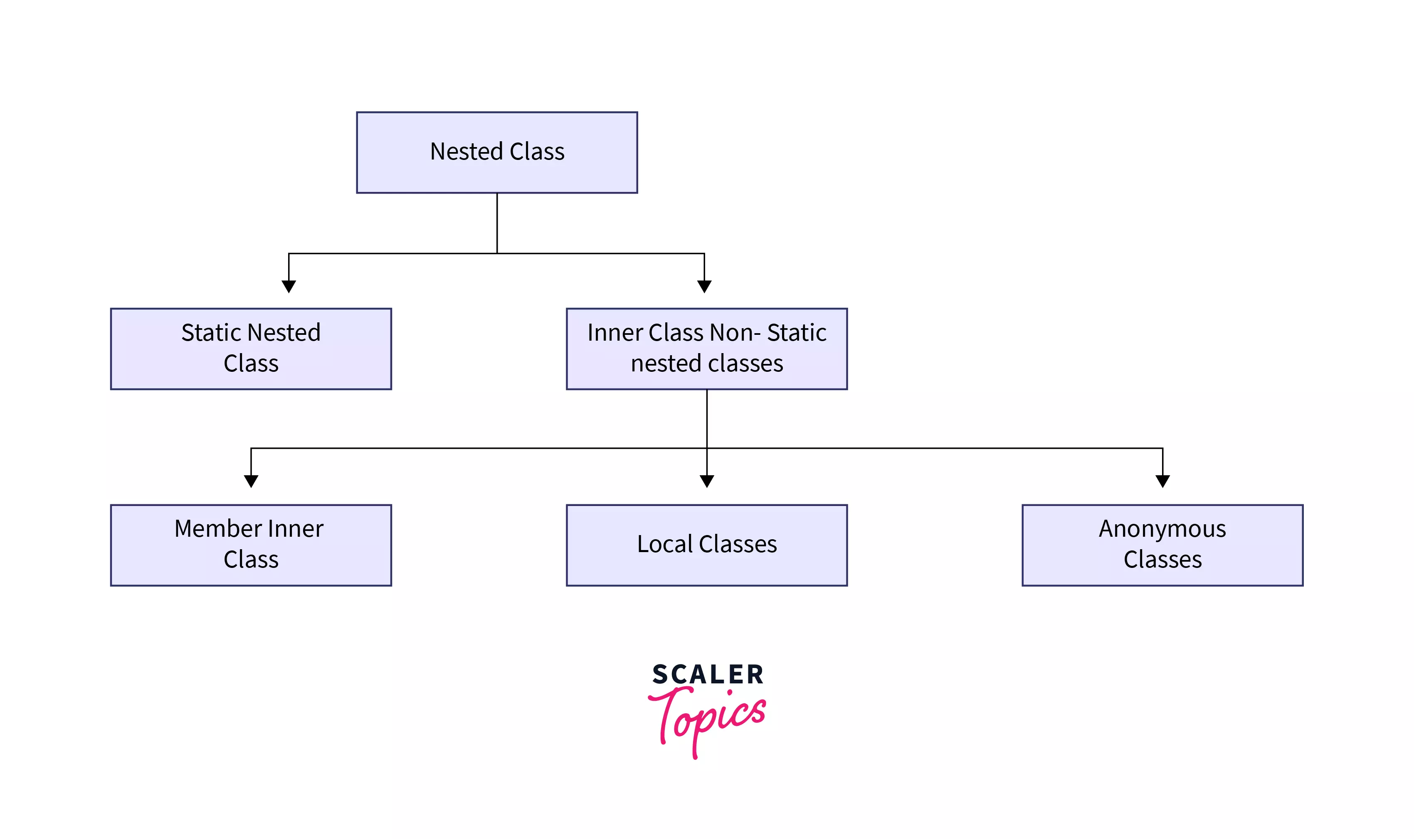 Nested Classes in Java (With Examples) - Scaler Topics