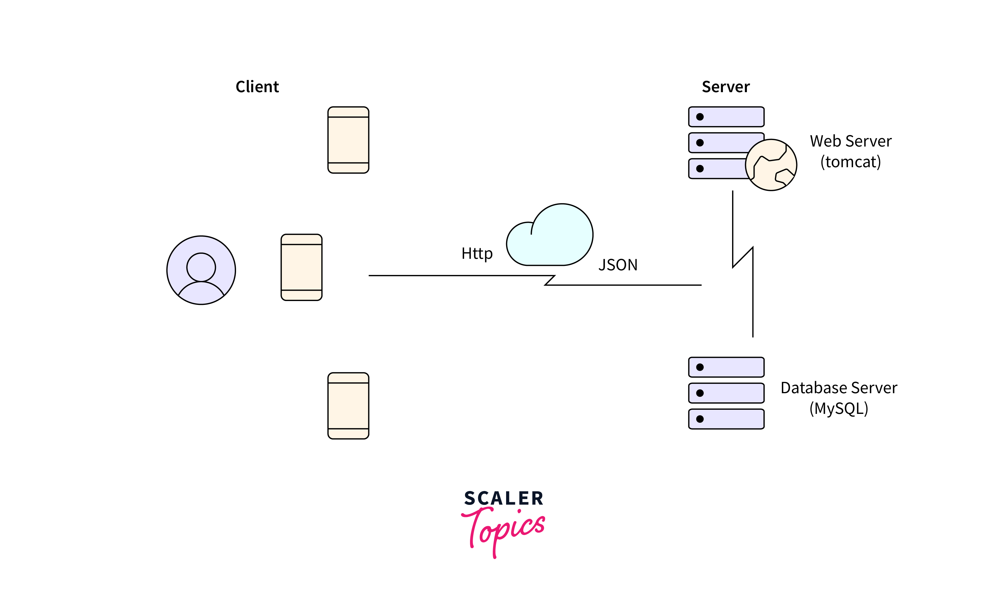 Networking in Android - Scaler Topics