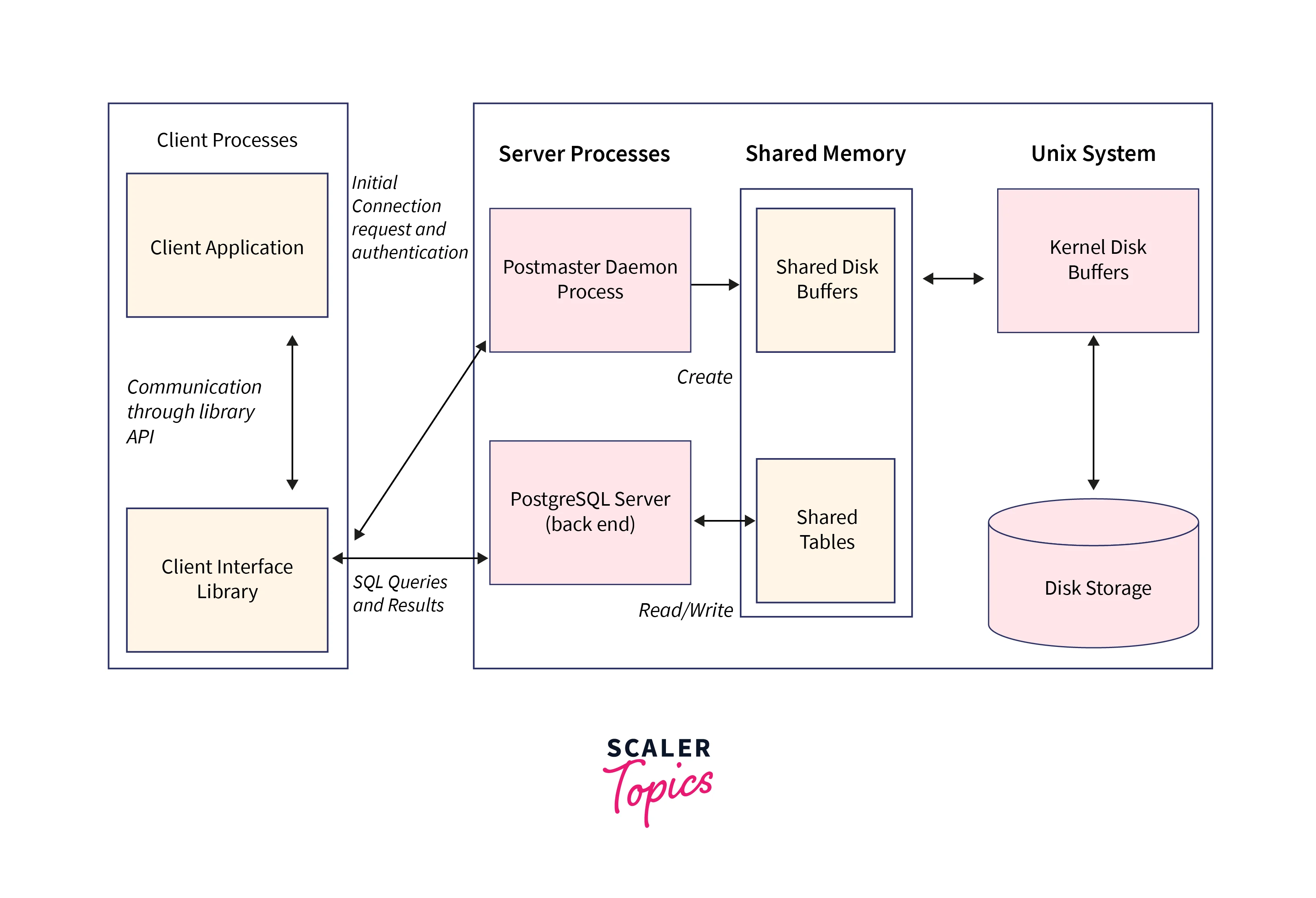 PostgreSQL Architecture Scaler Topics