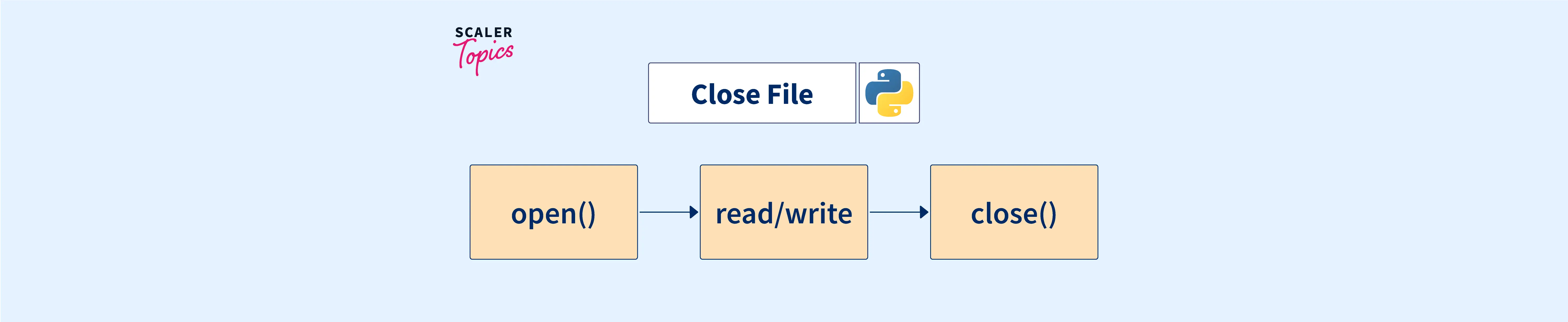 close-file-python-scaler-topics